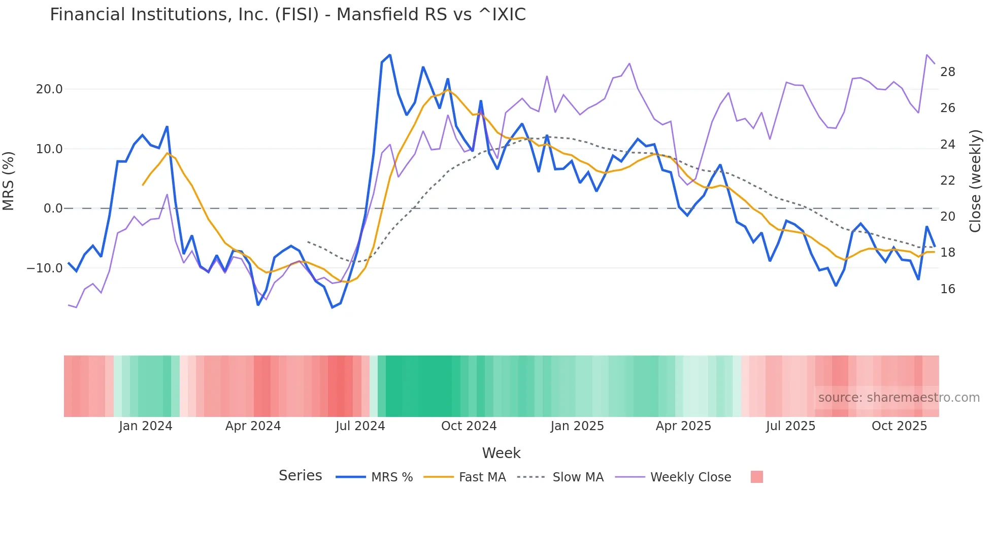 FISI Mansfield Relative Strength chart