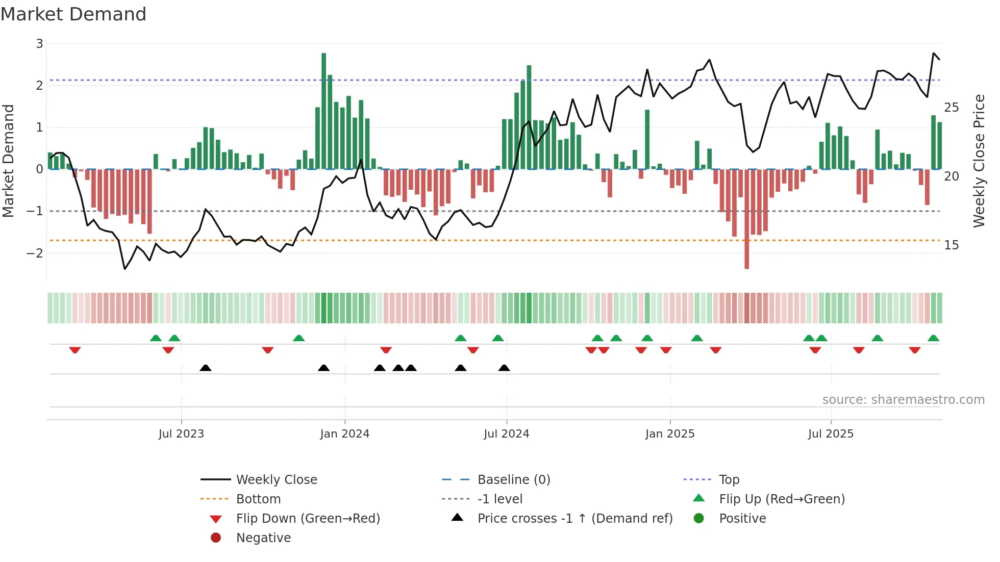 FISI weekly Market Demand chart