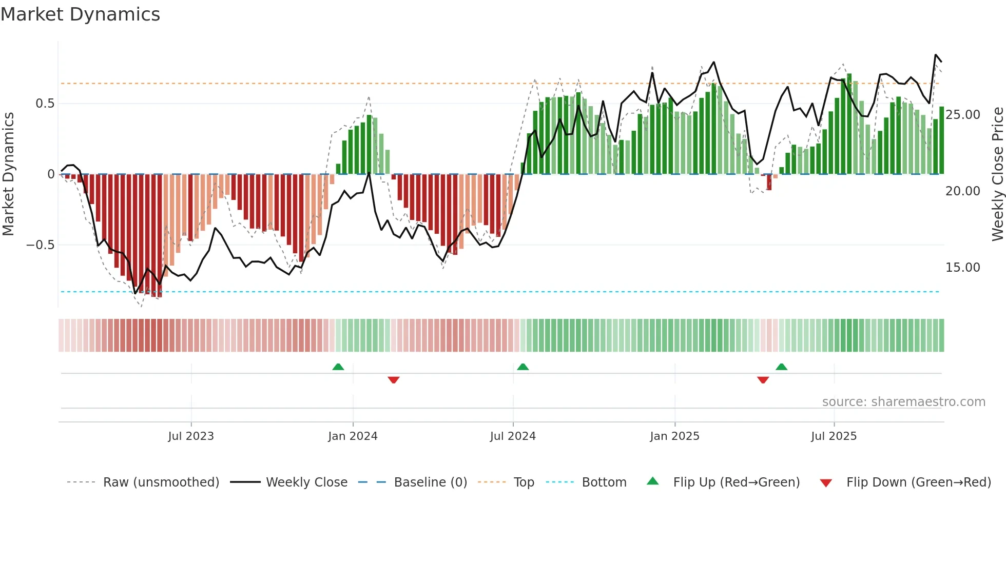 FISI weekly Market Dynamics chart