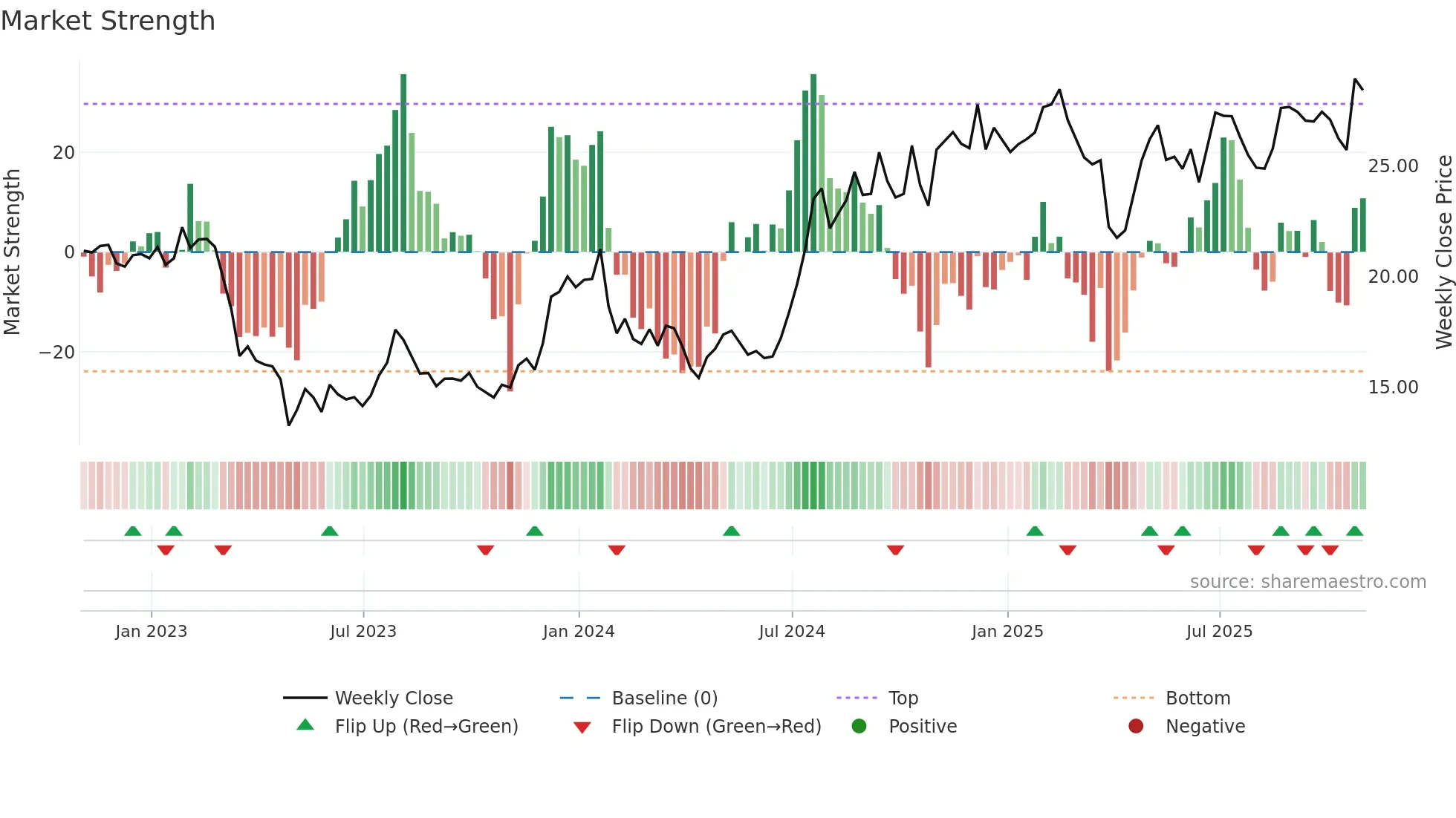 FISI weekly Market Strength chart