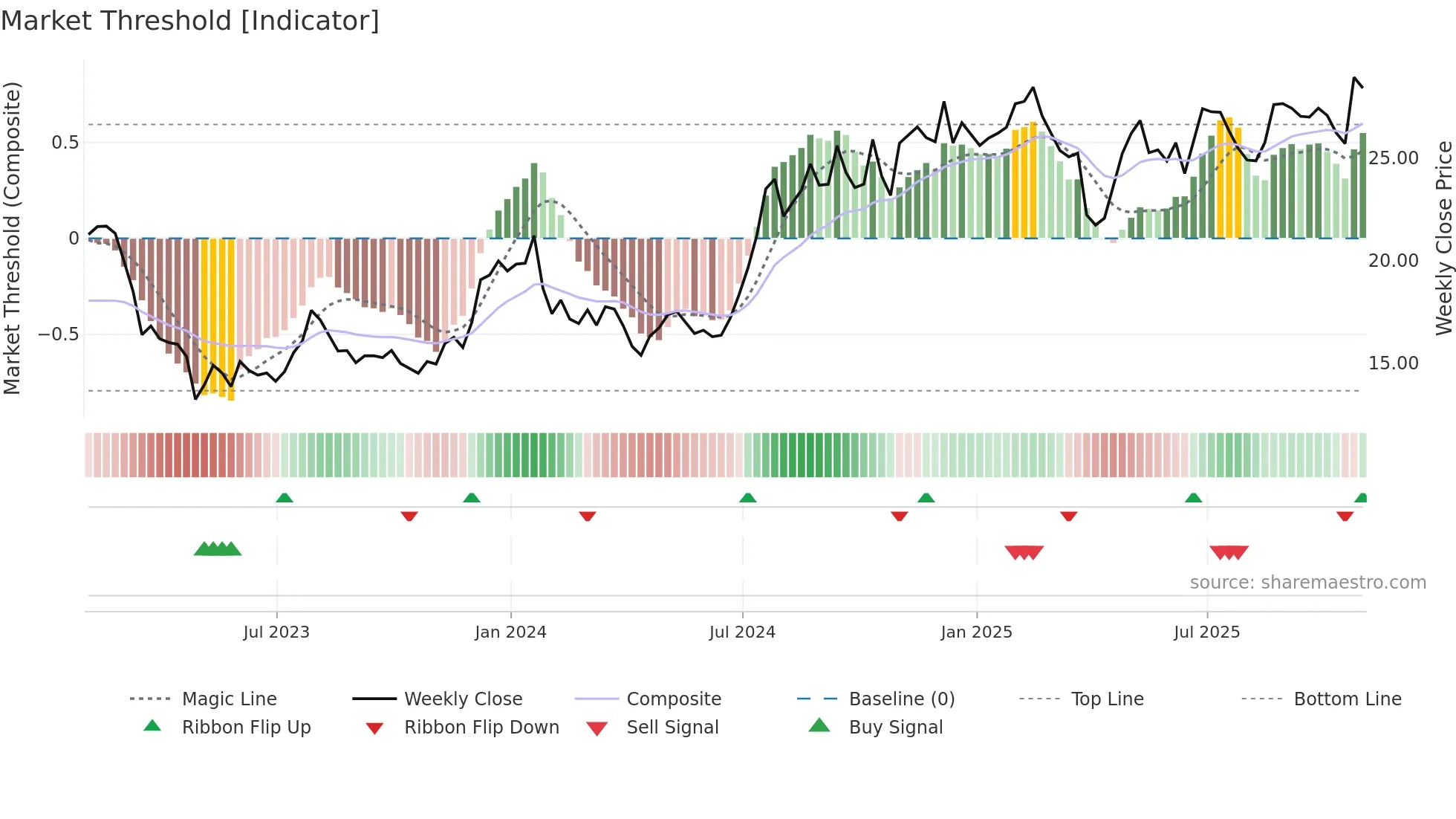 FISI weekly Market Threshold chart