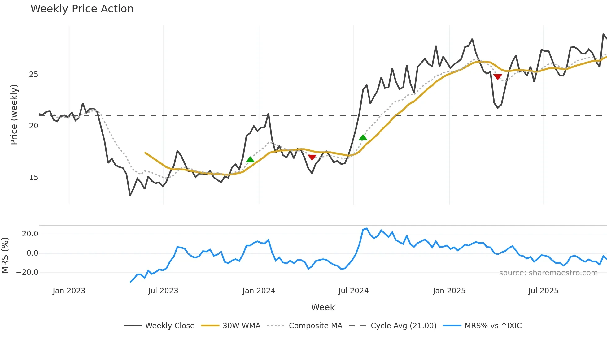 FISI weekly Price Action chart, closing 2025-10-31