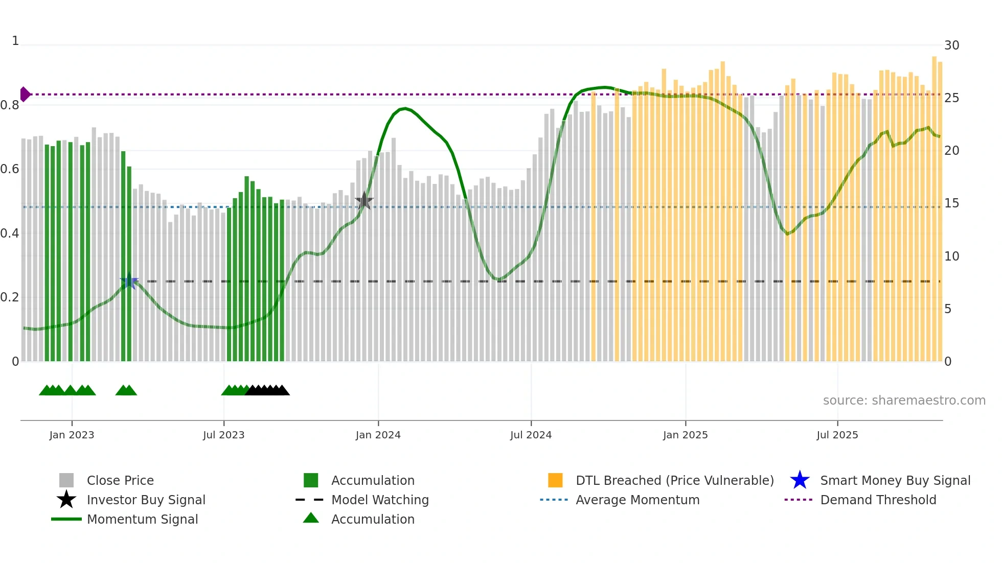 FISI weekly Smart Money chart