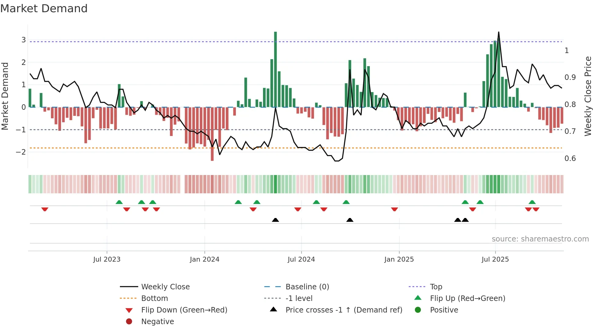 0588 weekly Market Demand chart