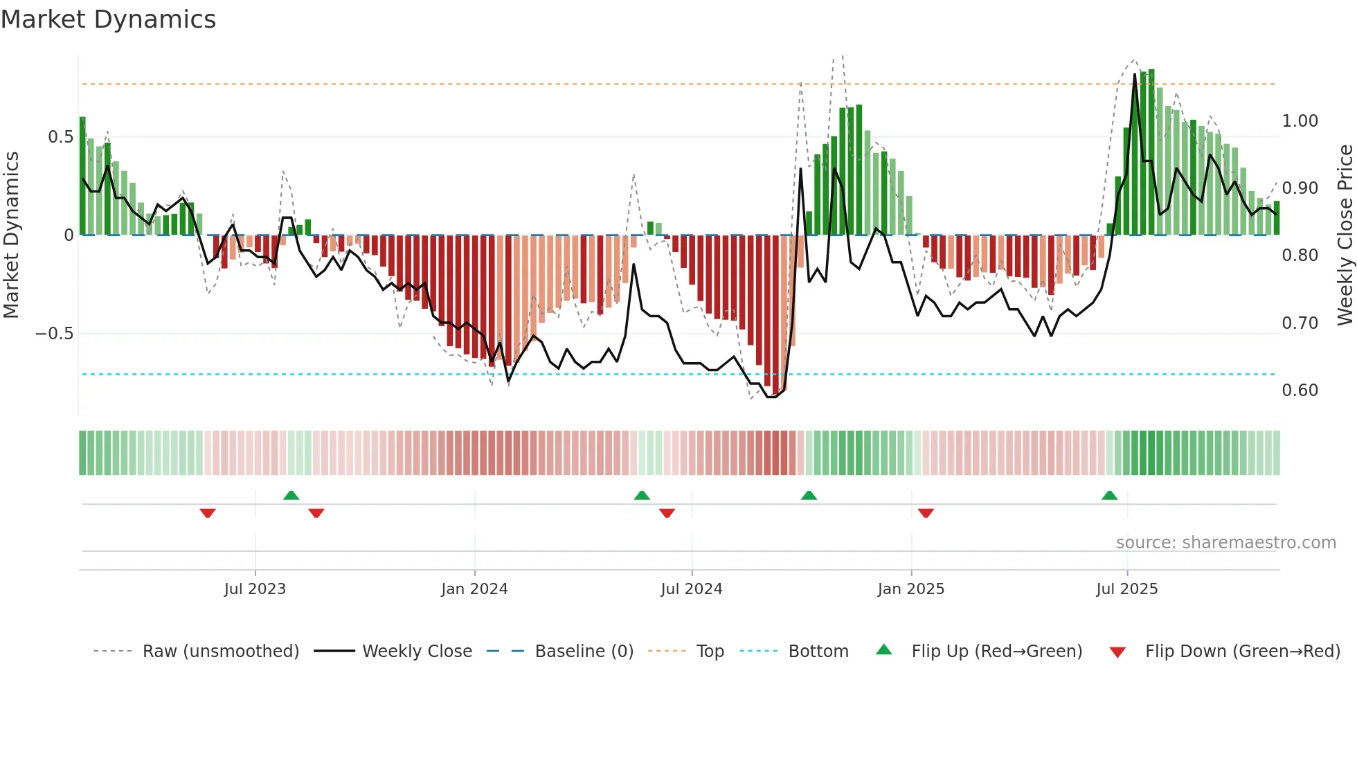 0588 weekly Market Dynamics chart