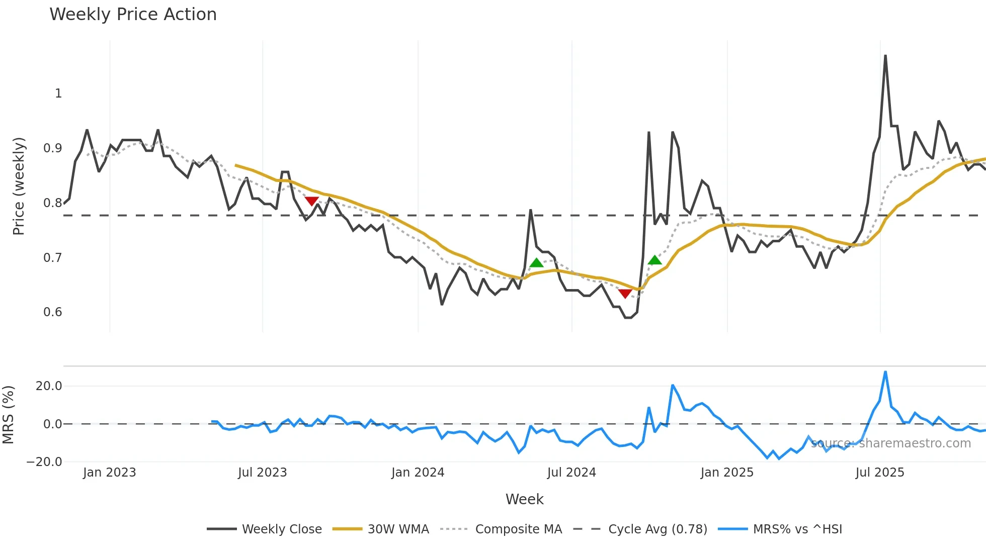 0588 weekly Price Action chart, closing 2025-11-03