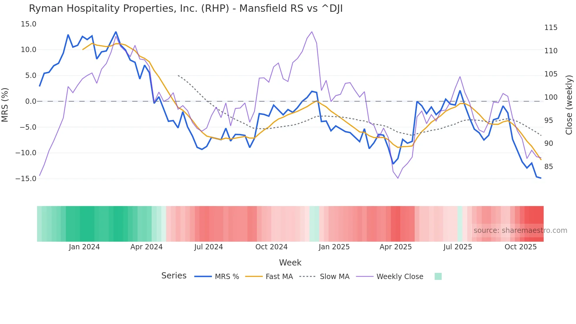RHP Mansfield Relative Strength chart