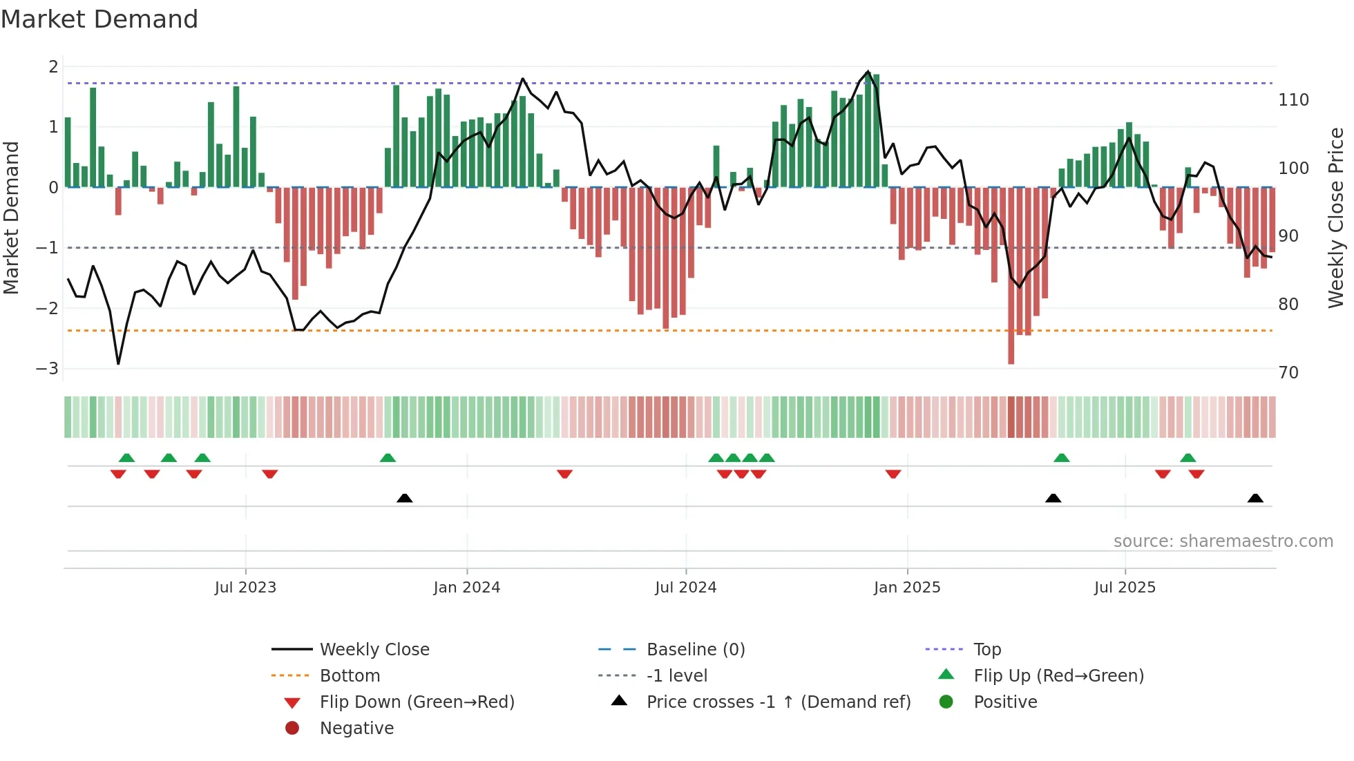 RHP weekly Market Demand chart