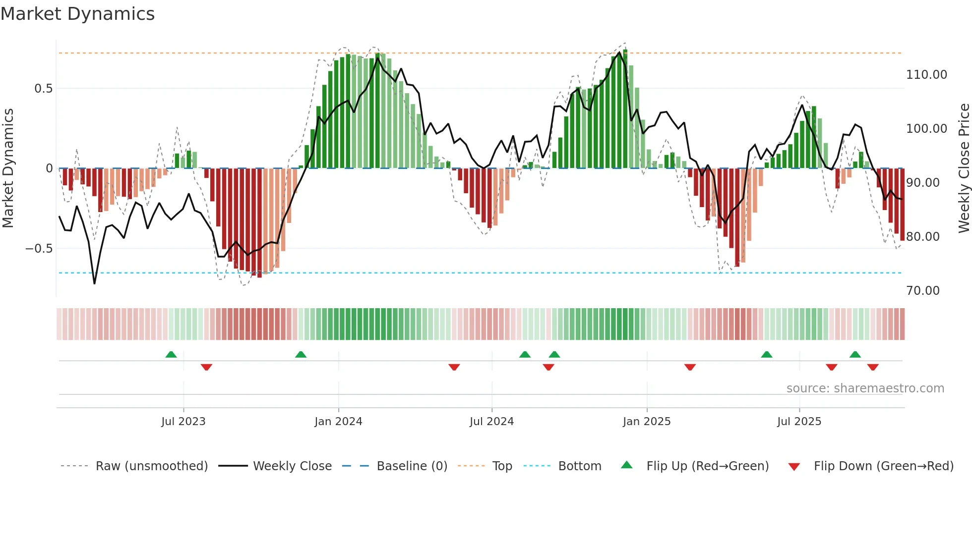 RHP weekly Market Dynamics chart