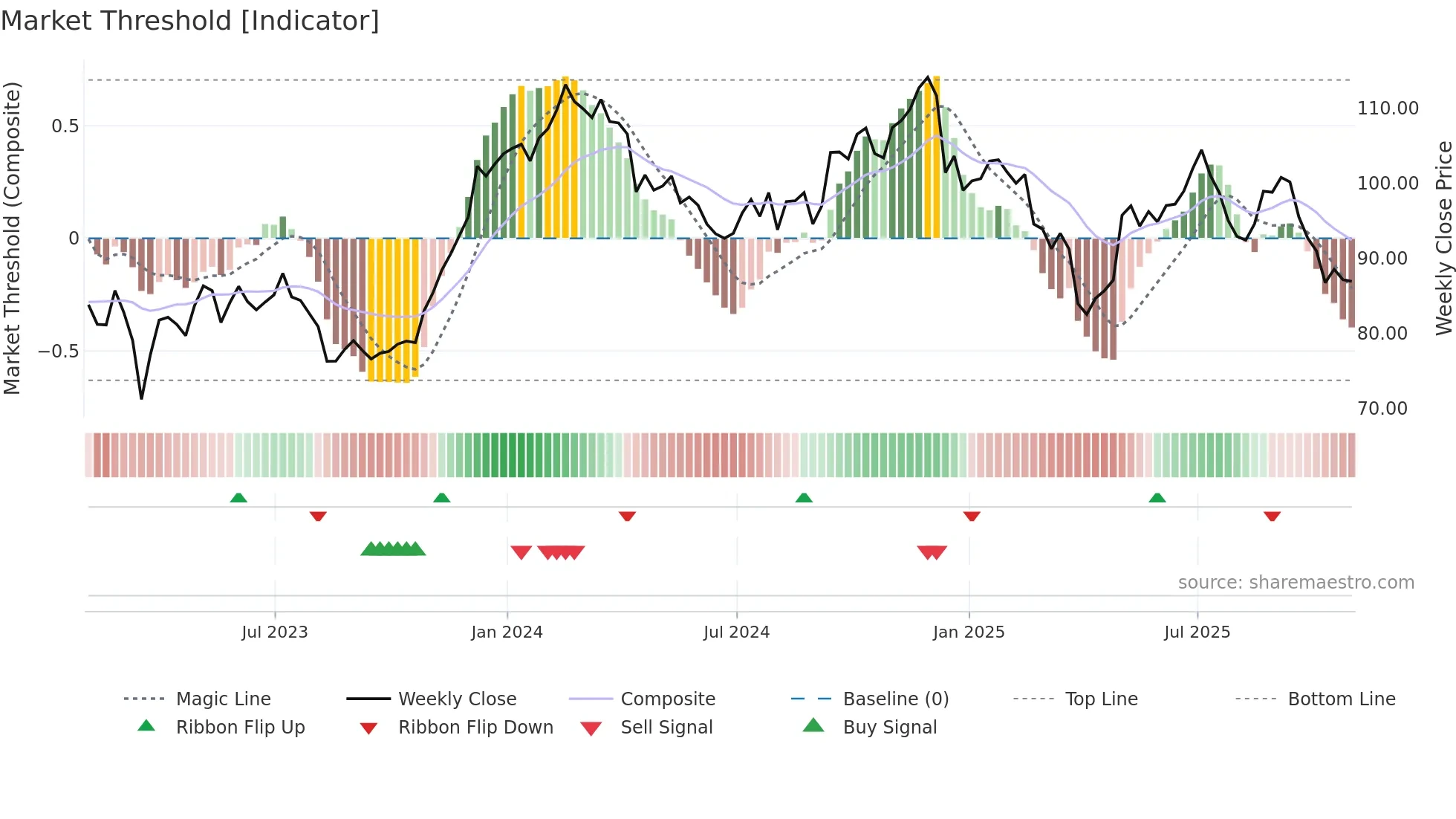 RHP weekly Market Threshold chart