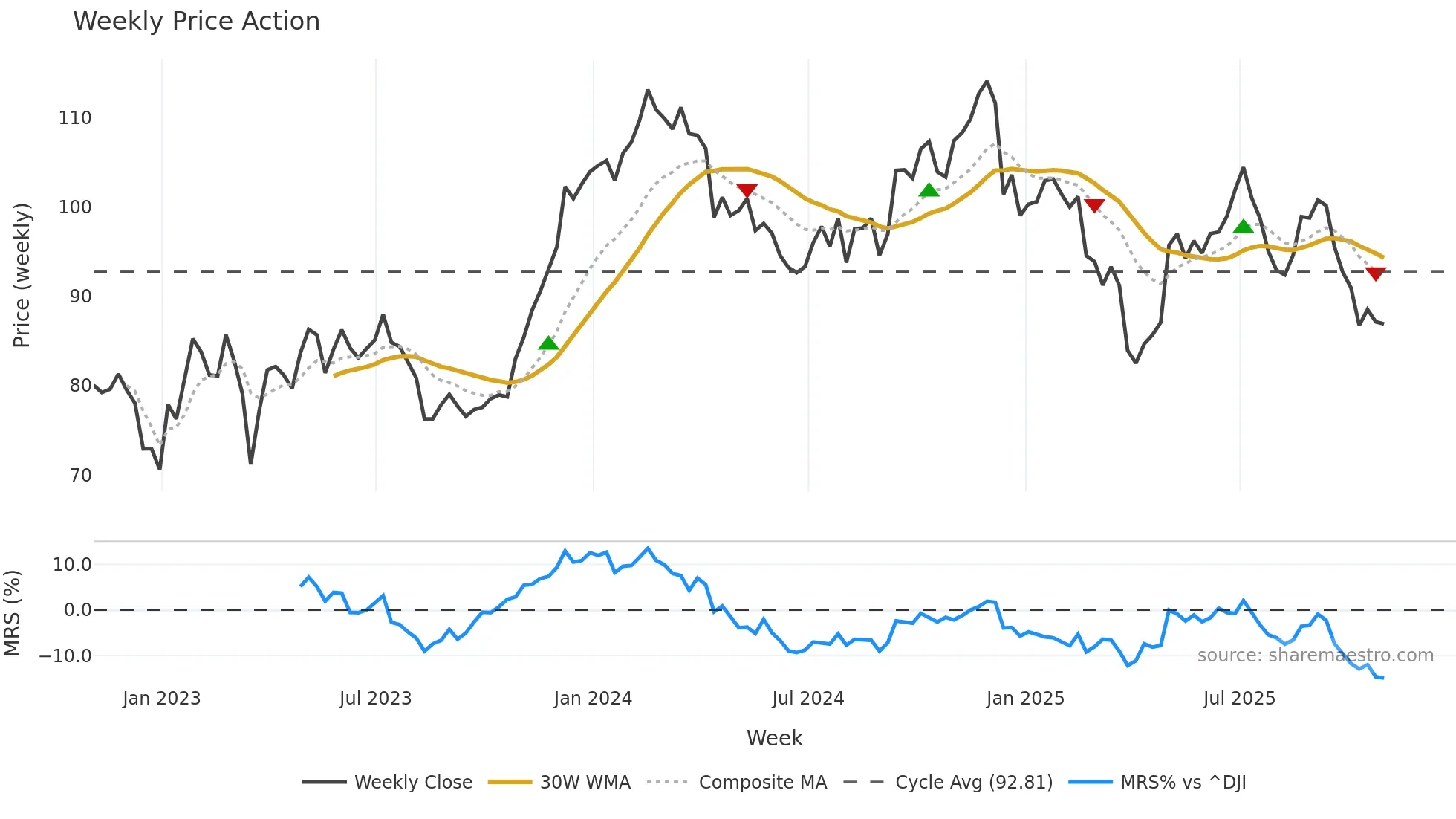 RHP weekly Price Action chart, closing 2025-10-31