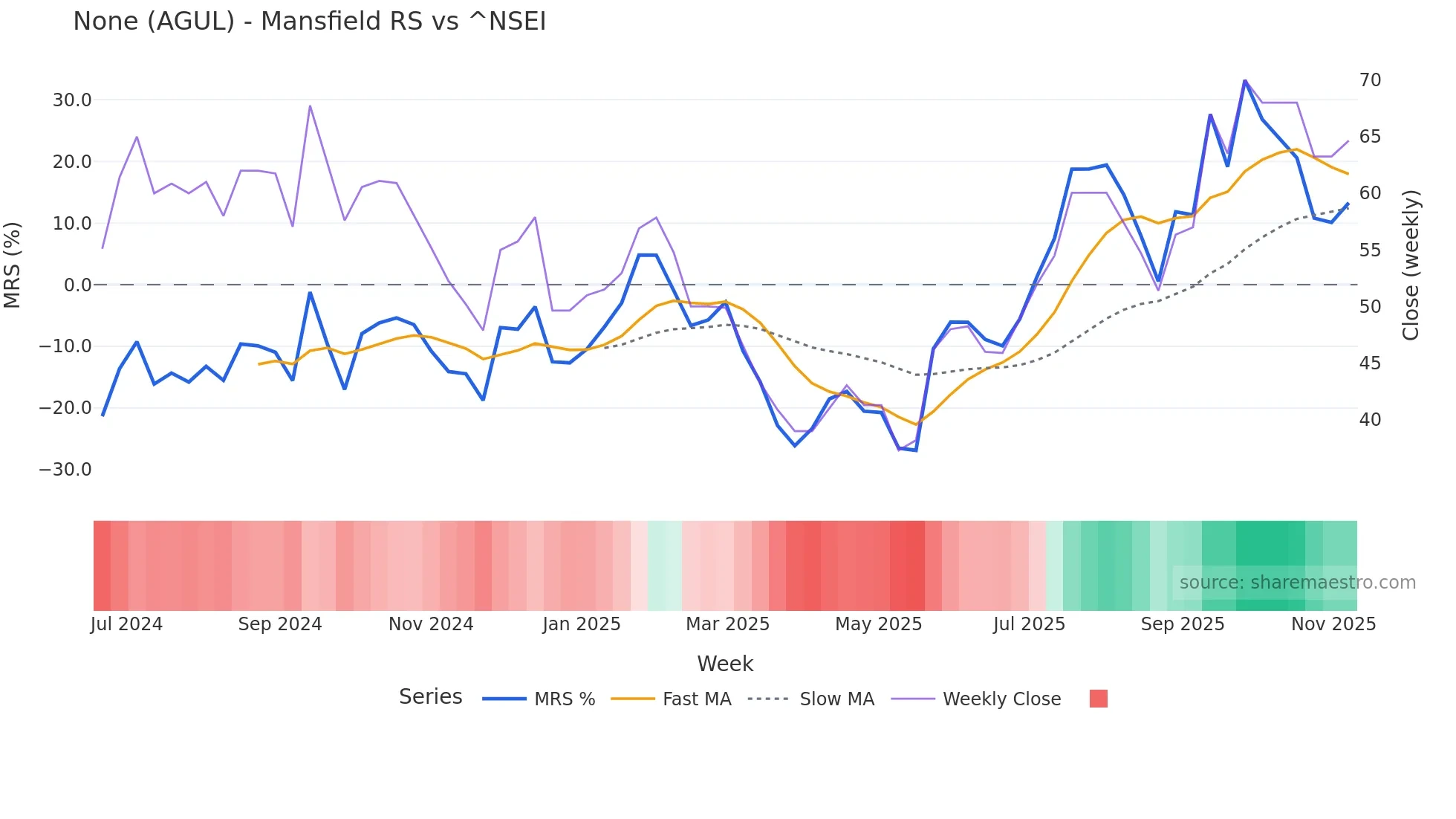 AGUL Mansfield Relative Strength chart