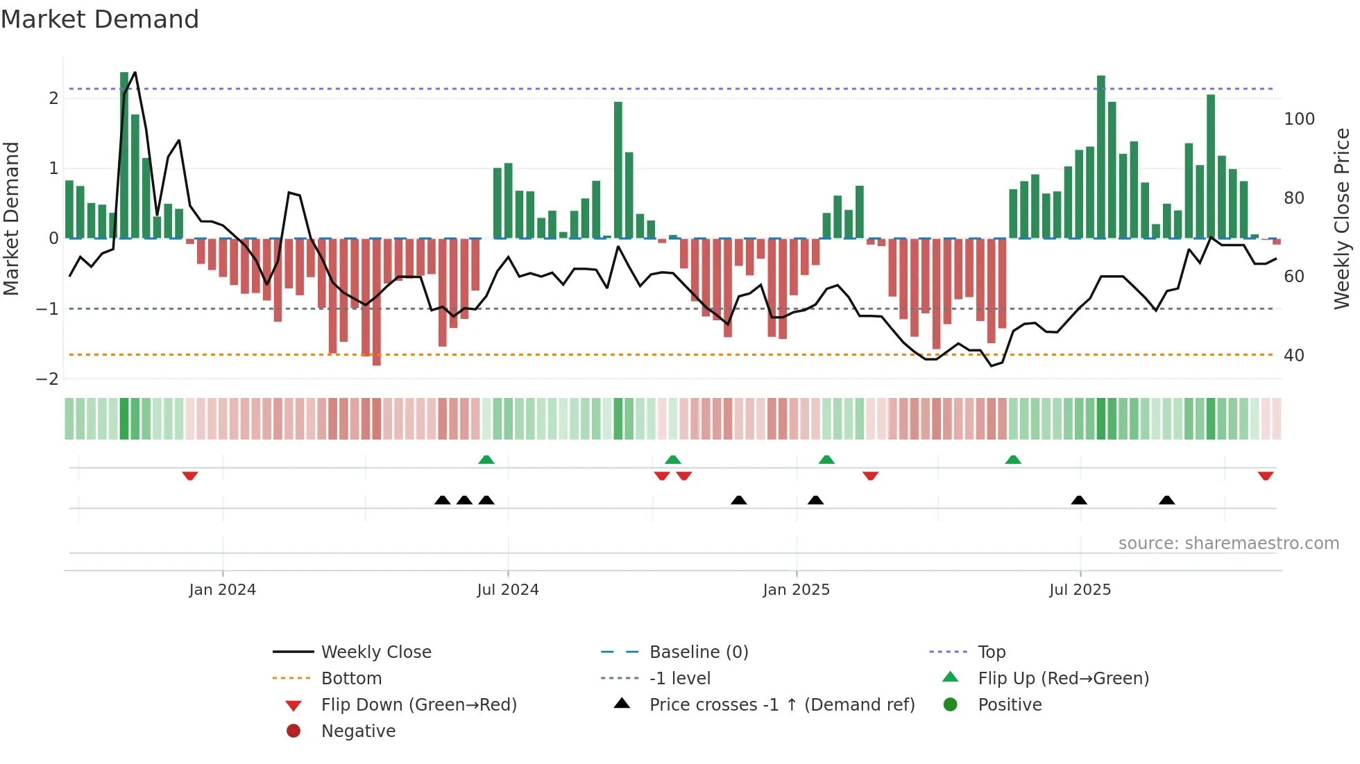 AGUL weekly Market Demand chart