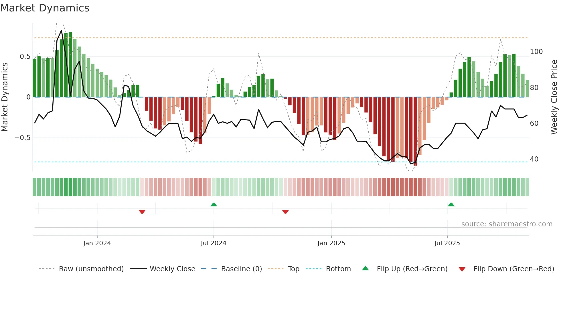 AGUL weekly Market Dynamics chart