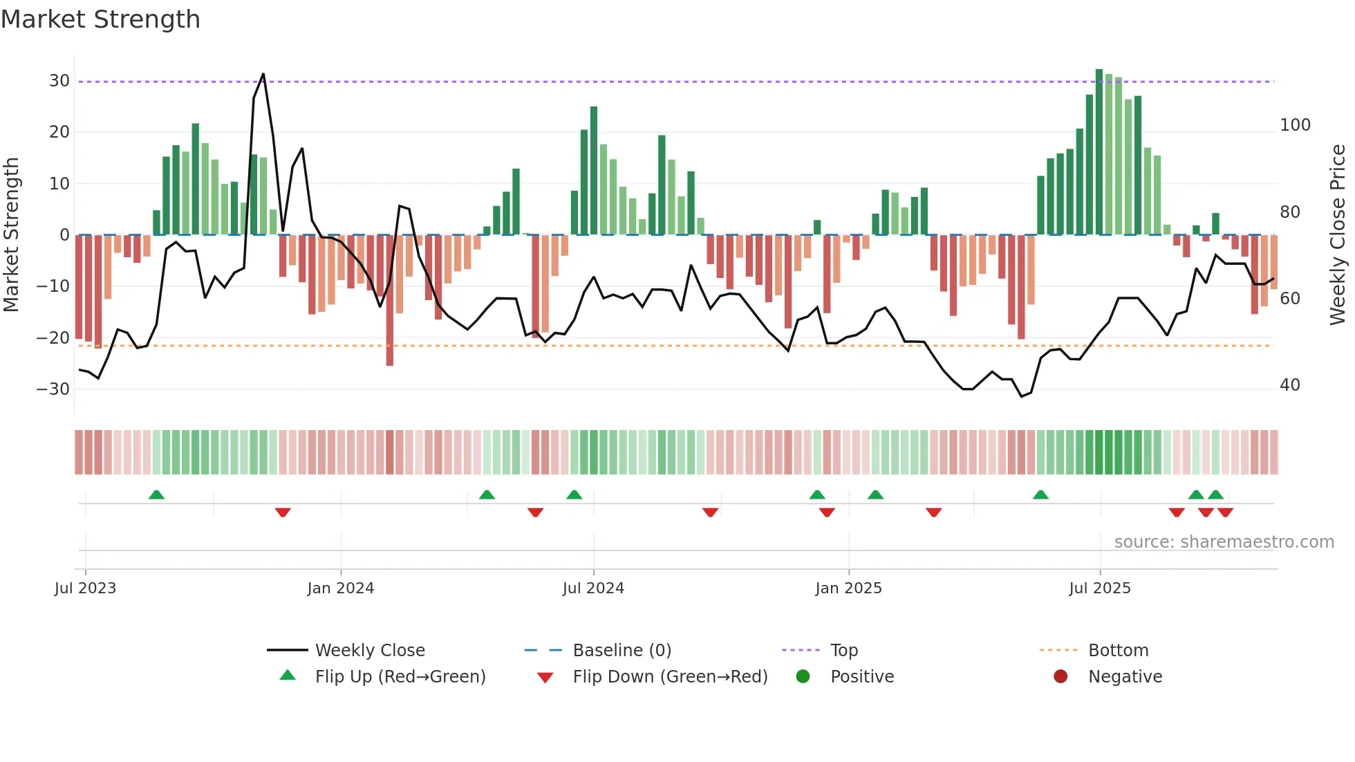 AGUL weekly Market Strength chart