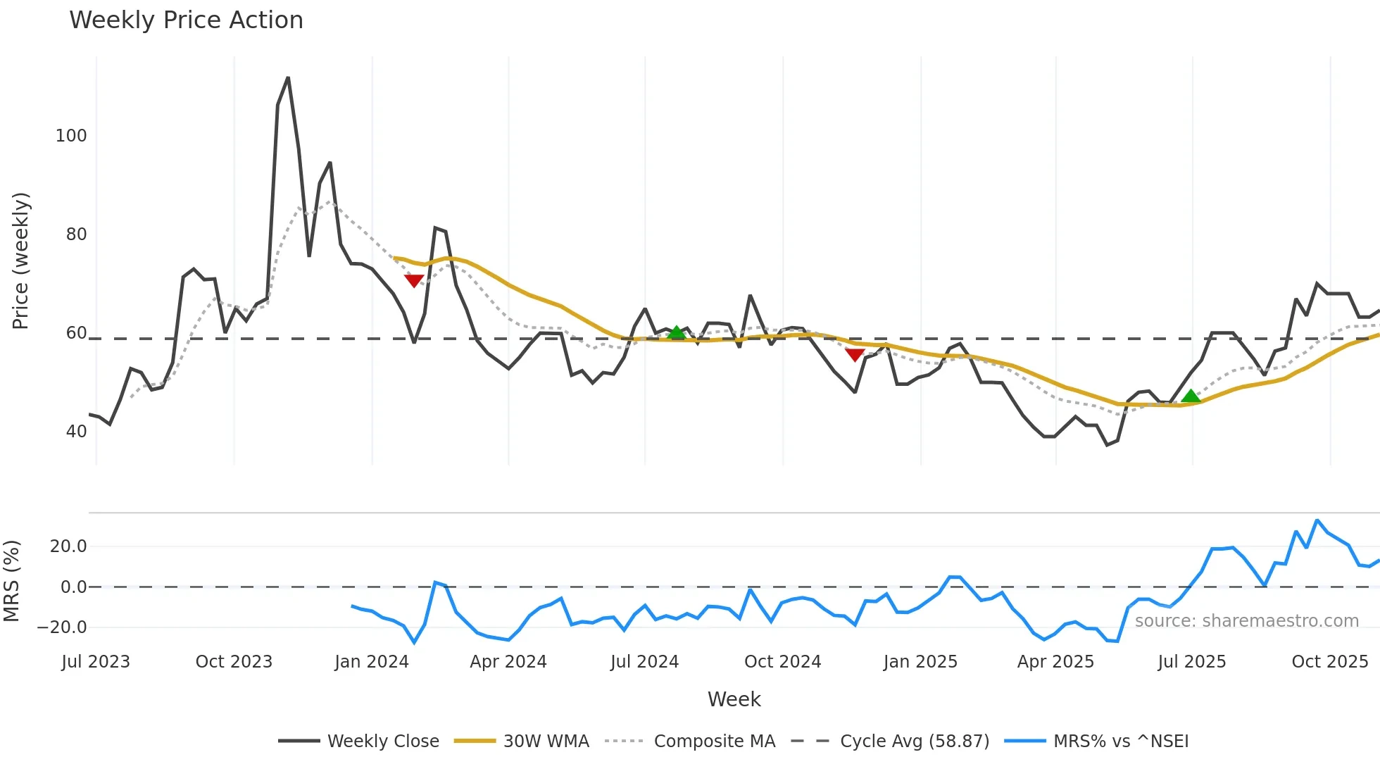 AGUL weekly Price Action chart, closing 2025-10-27