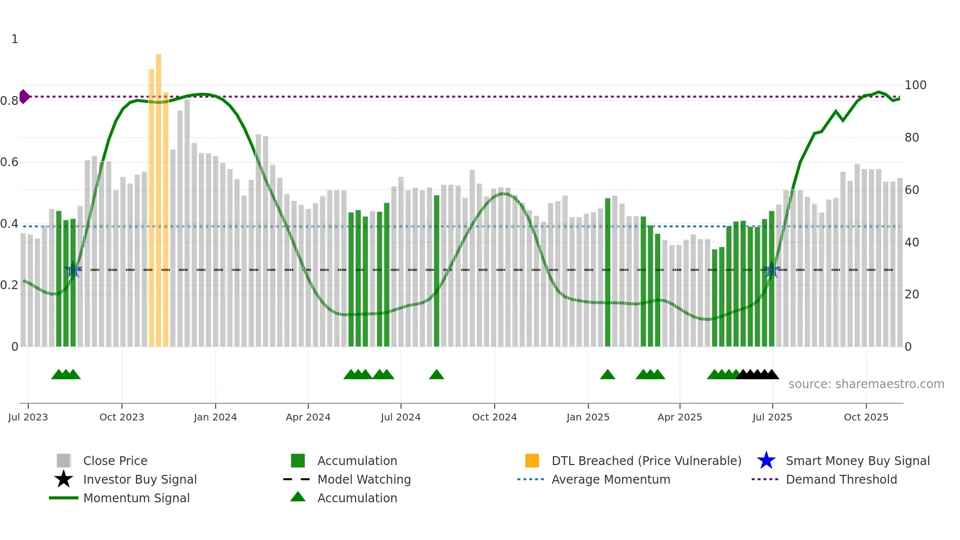 AGUL weekly Smart Money chart