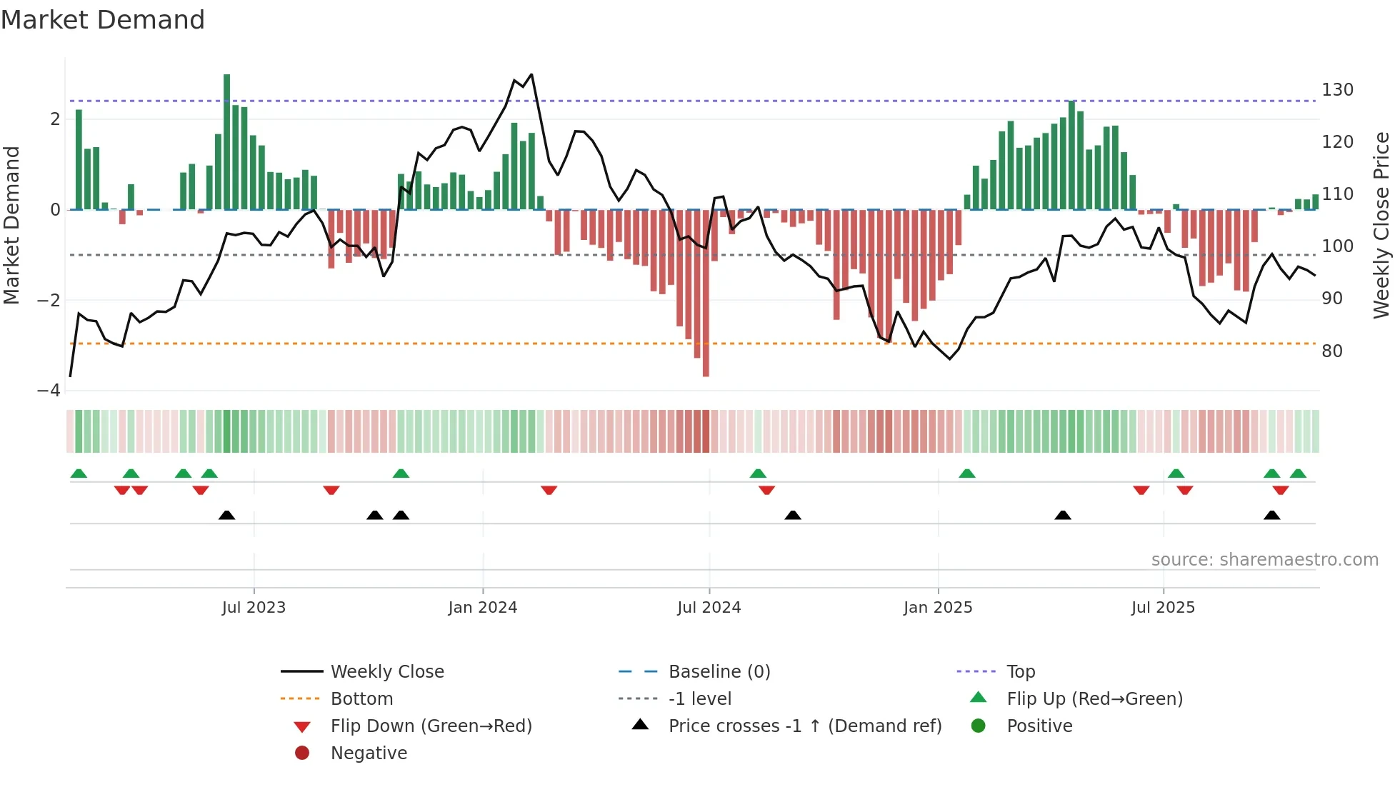 FMX weekly Market Demand chart