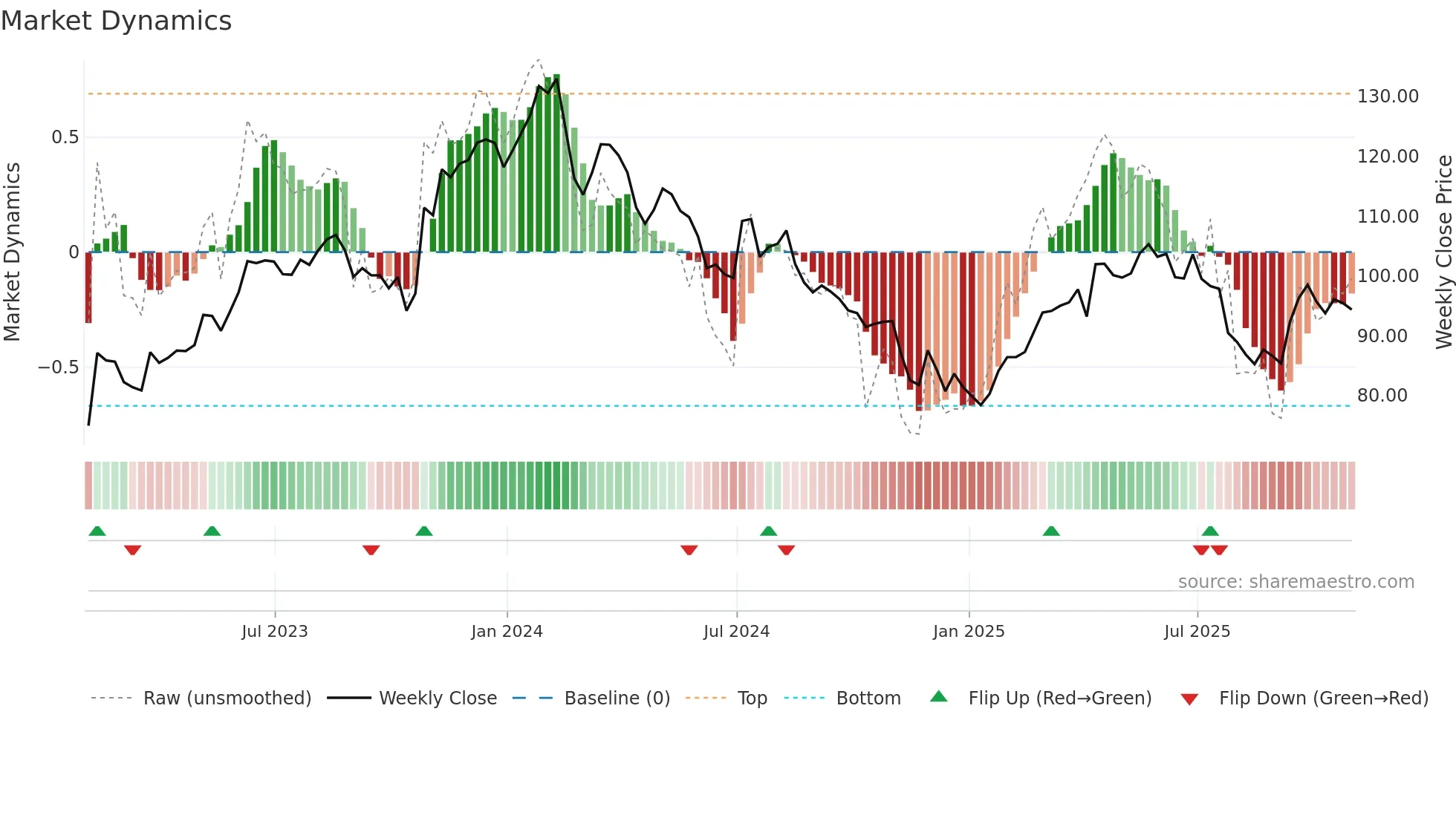 FMX weekly Market Dynamics chart