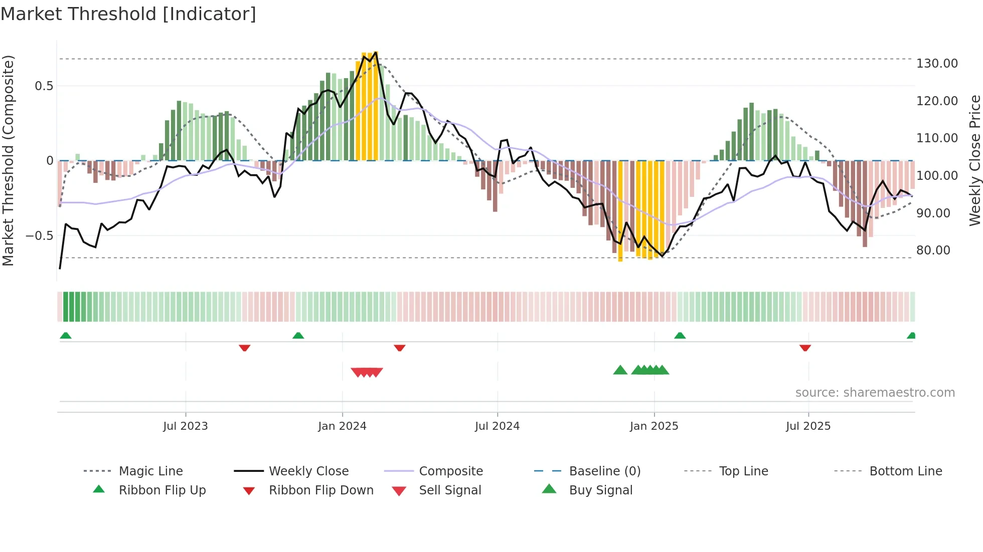 FMX weekly Market Threshold chart