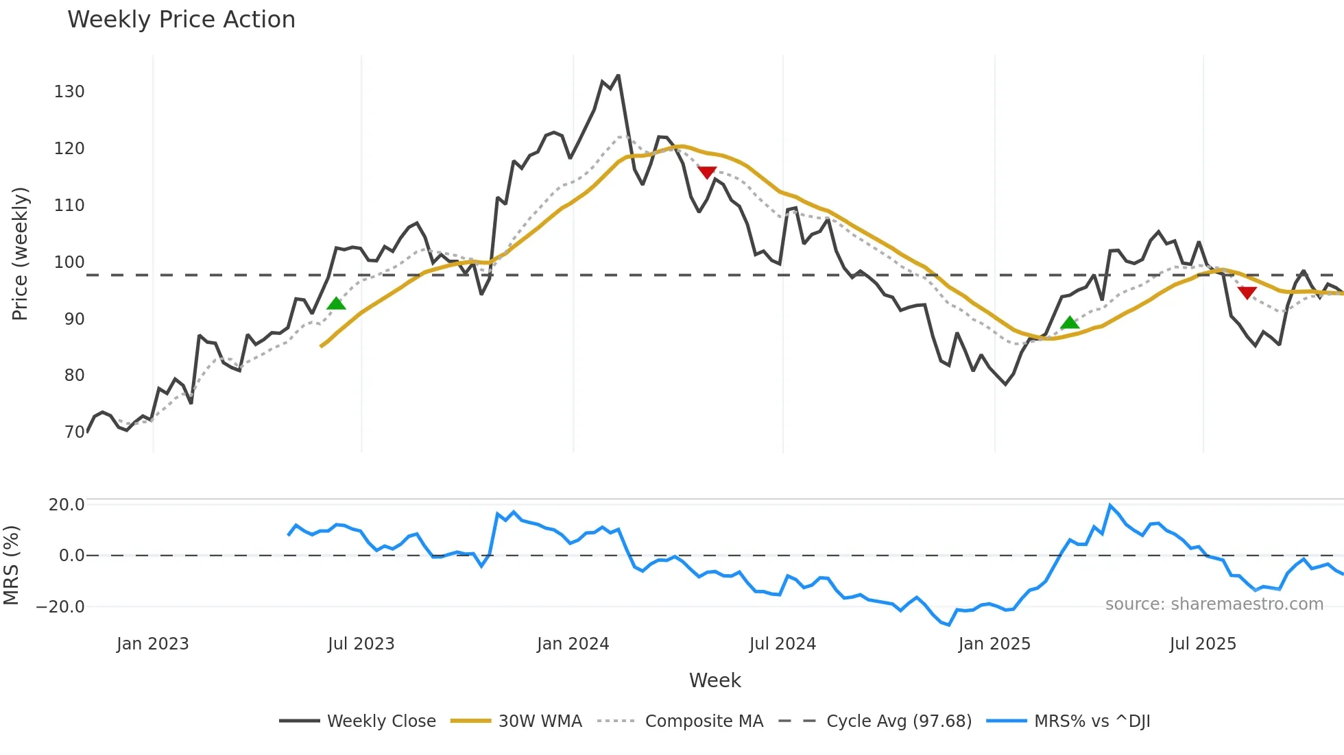 FMX weekly Price Action chart, closing 2025-10-31