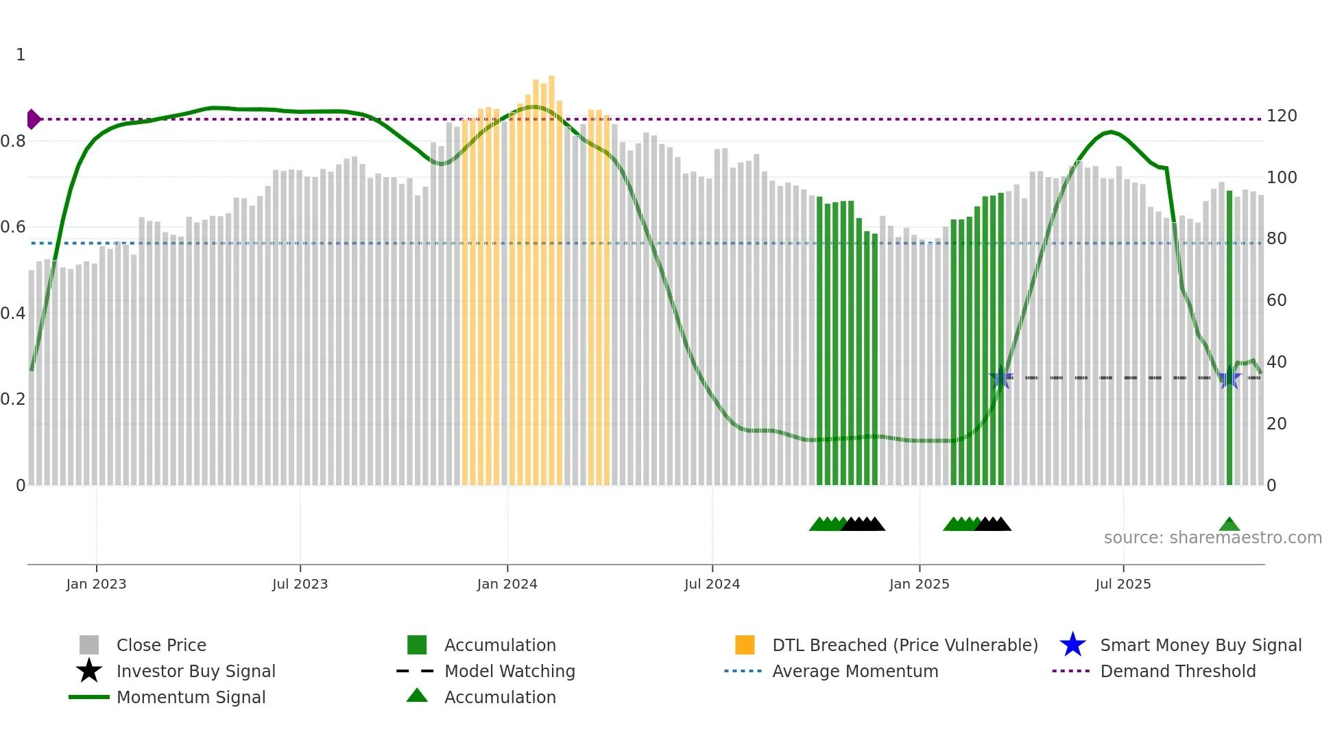 FMX weekly Smart Money chart