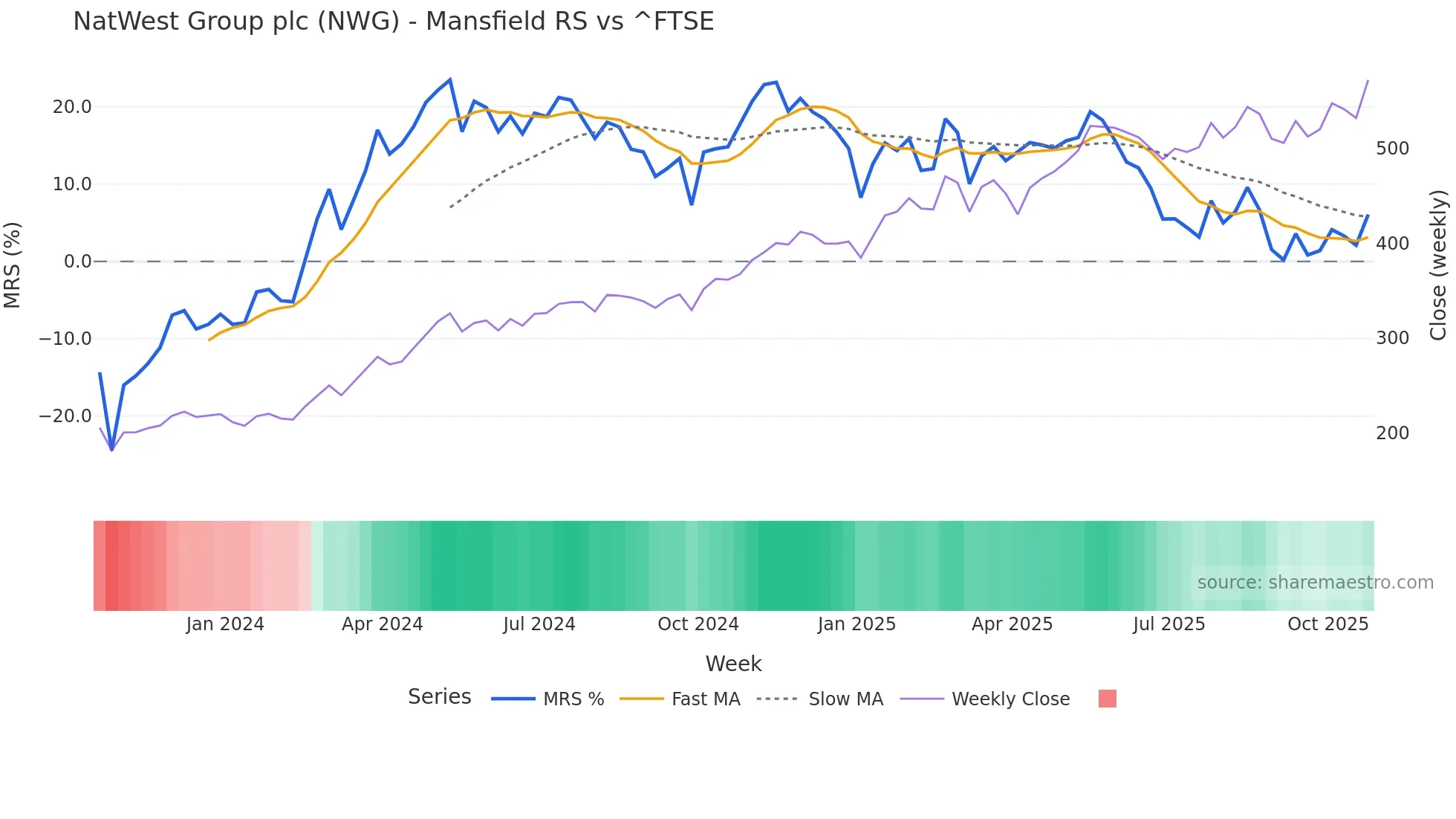NWG Mansfield Relative Strength chart