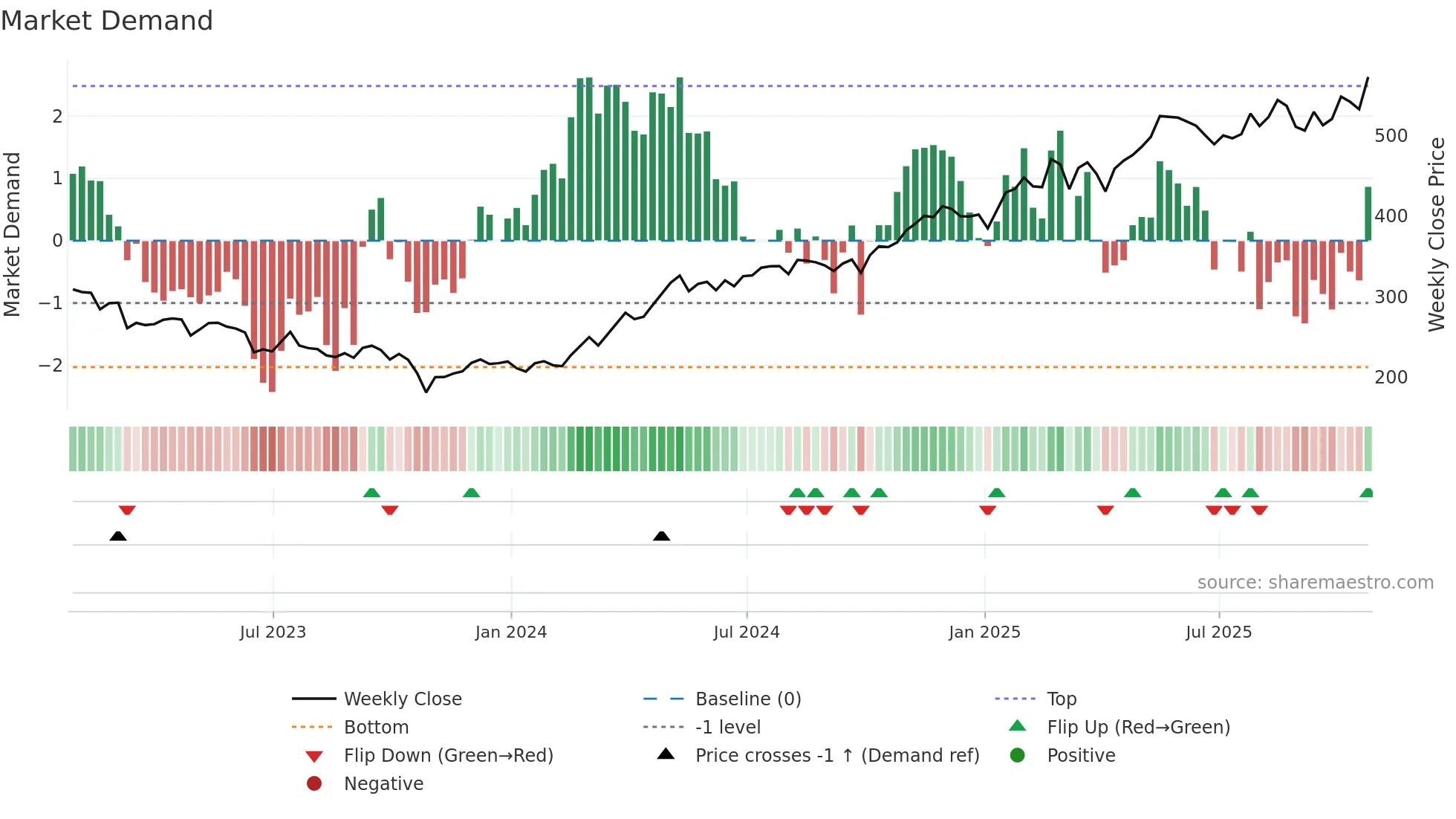NWG weekly Market Demand chart