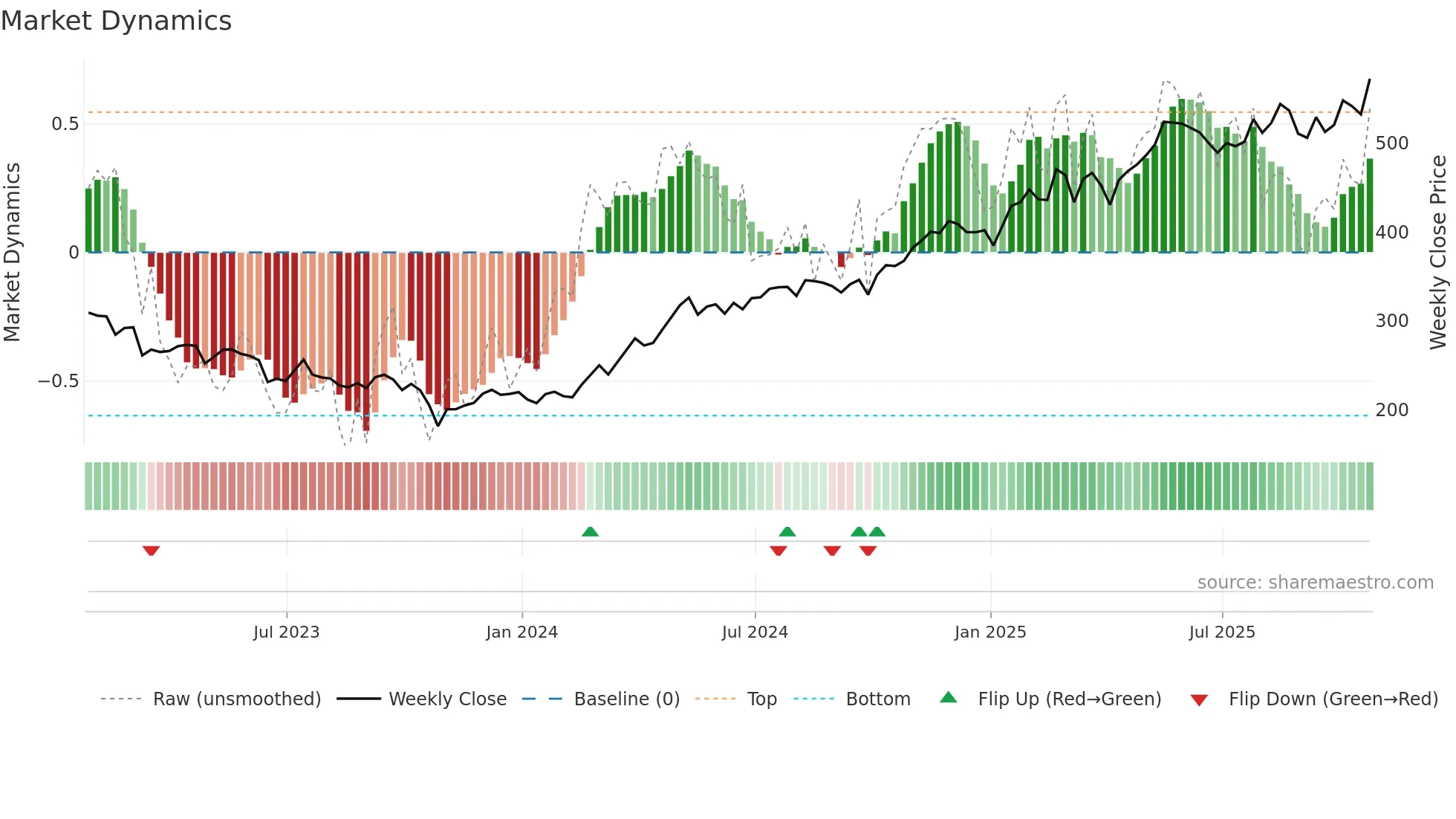 NWG weekly Market Dynamics chart
