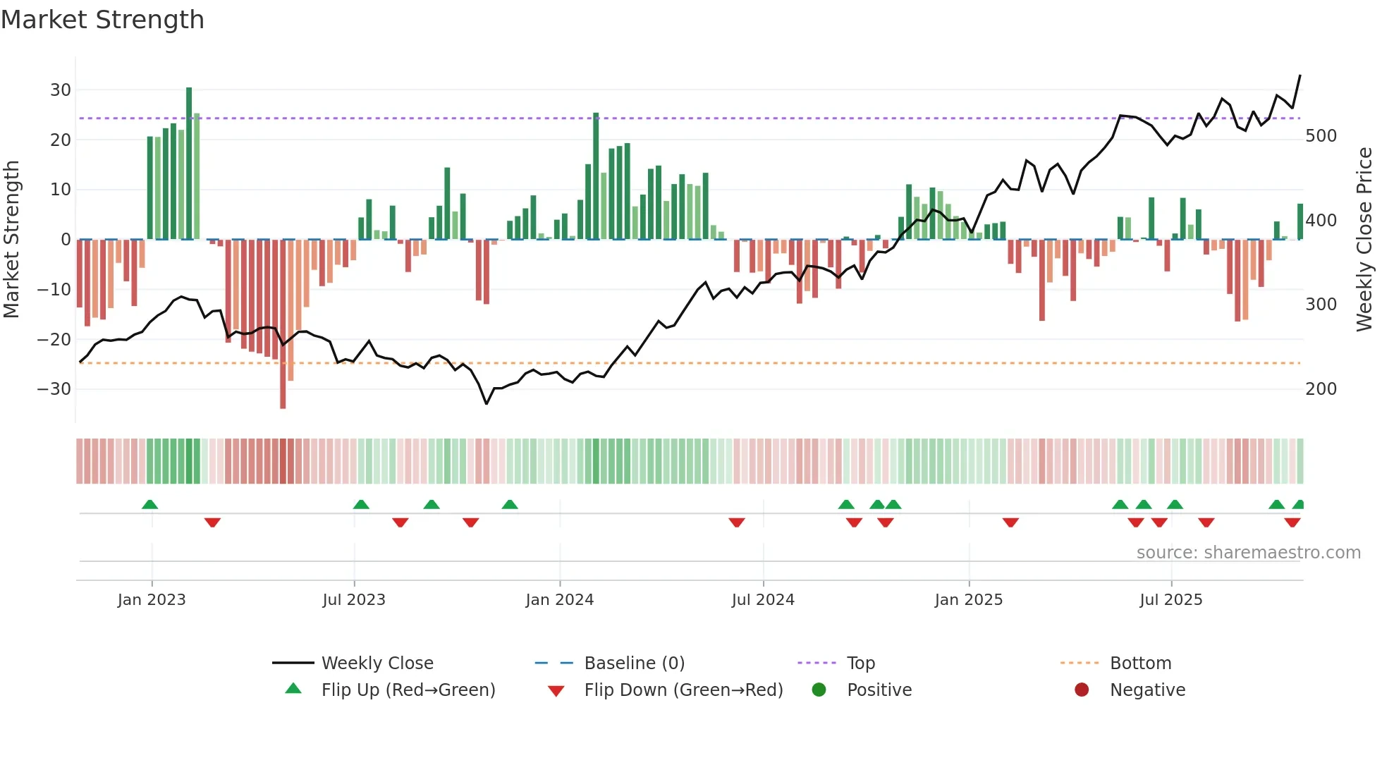 NWG weekly Market Strength chart