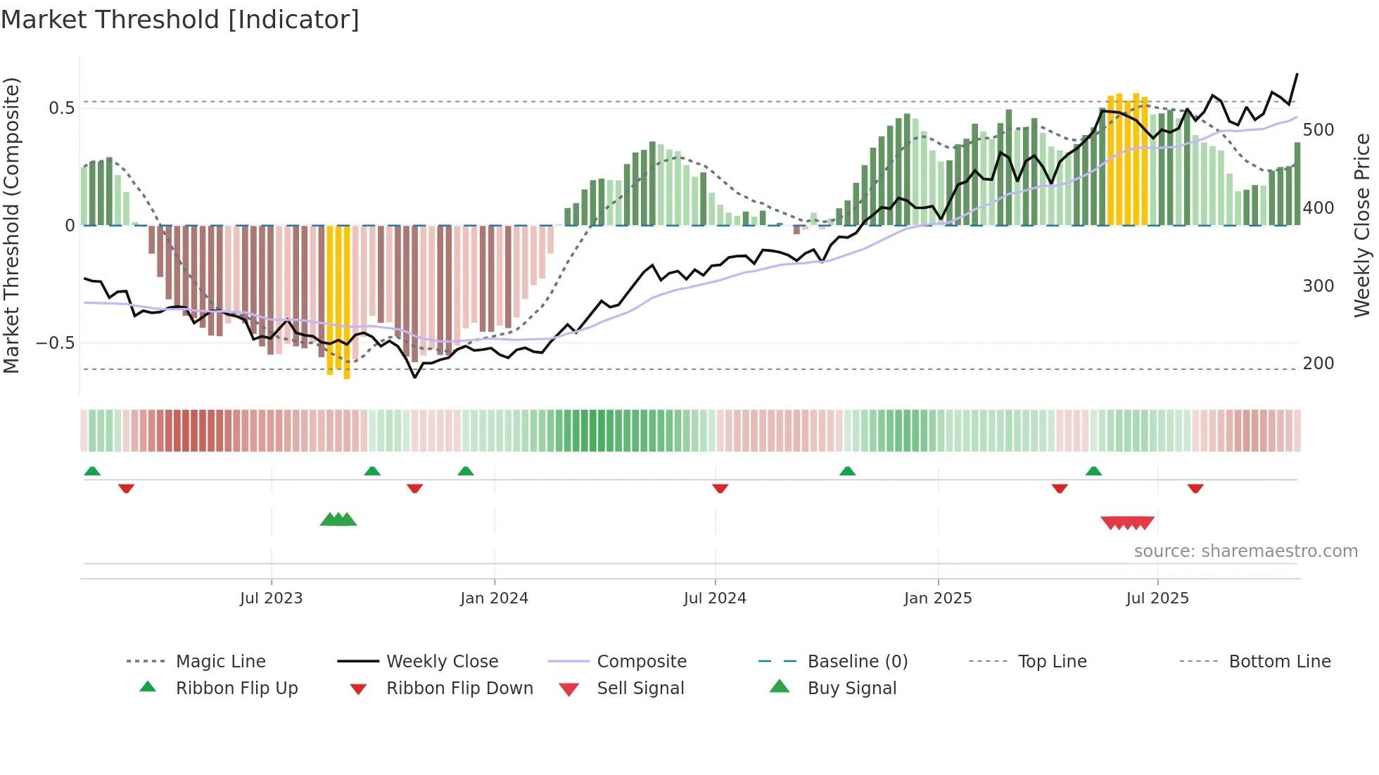 NWG weekly Market Threshold chart