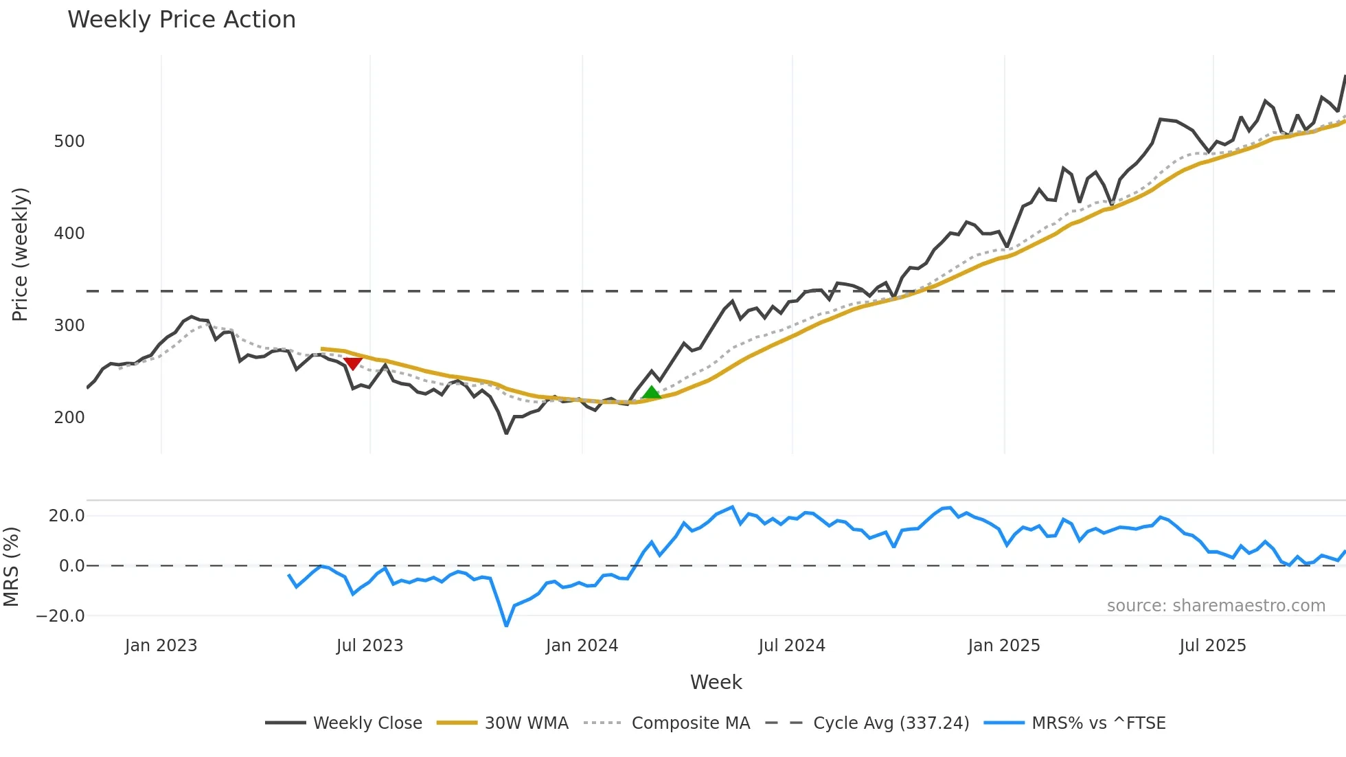 NWG weekly Price Action chart, closing 2025-10-24