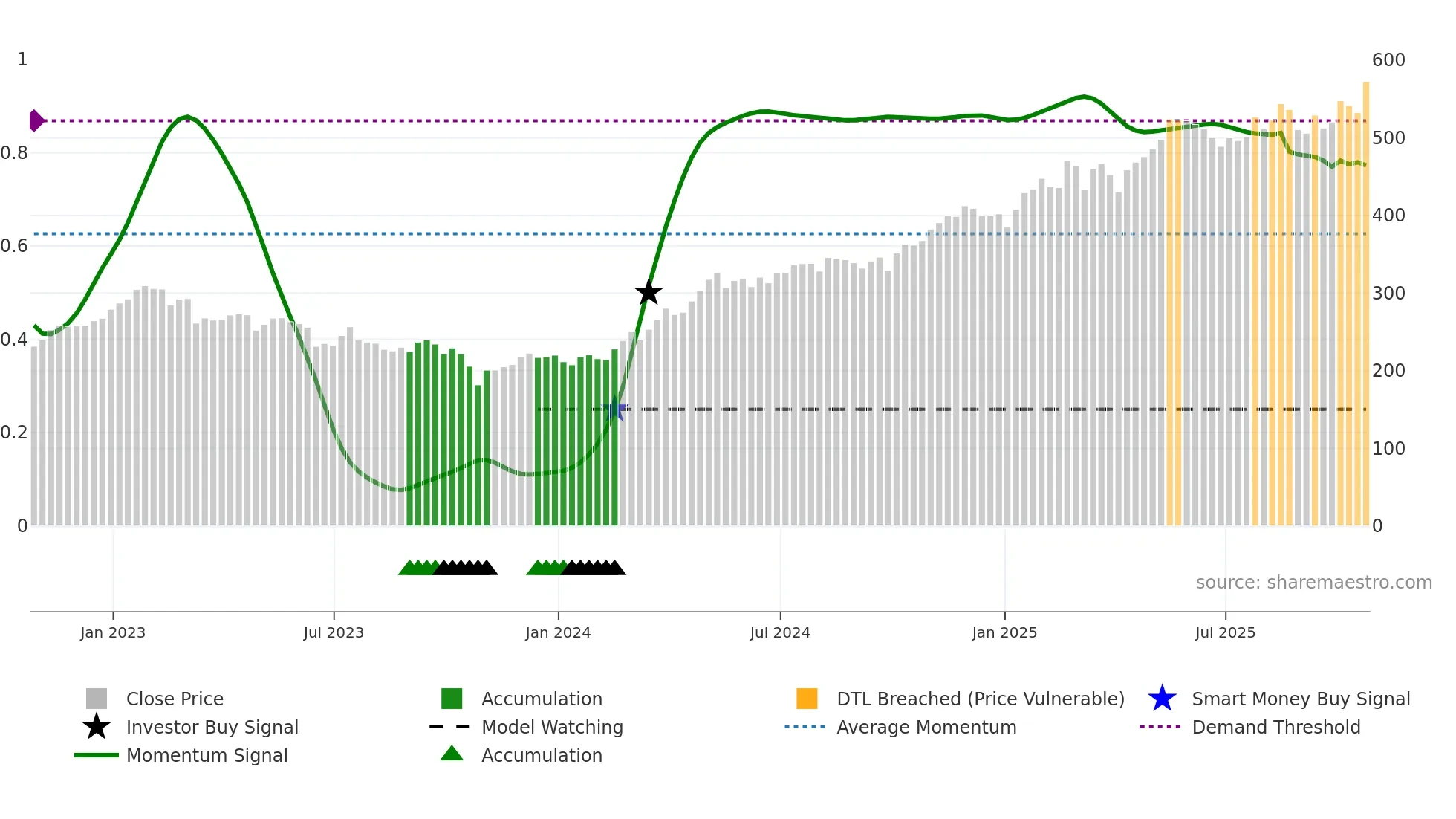 NWG weekly Smart Money chart