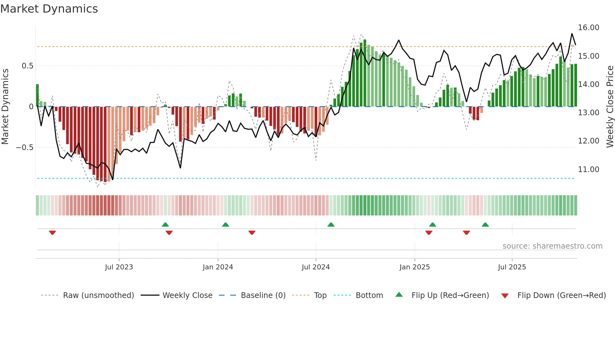 PMZ-UN weekly Market Dynamics chart