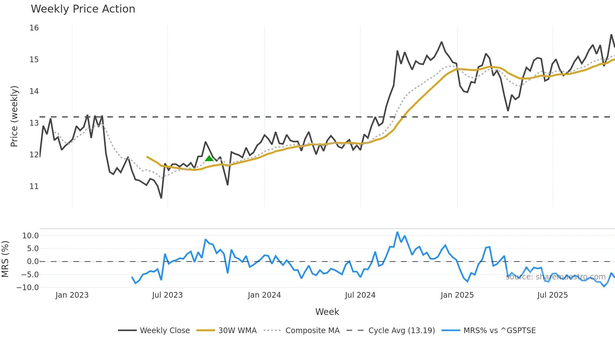 PMZ-UN weekly Price Action chart, closing 2025-10-20