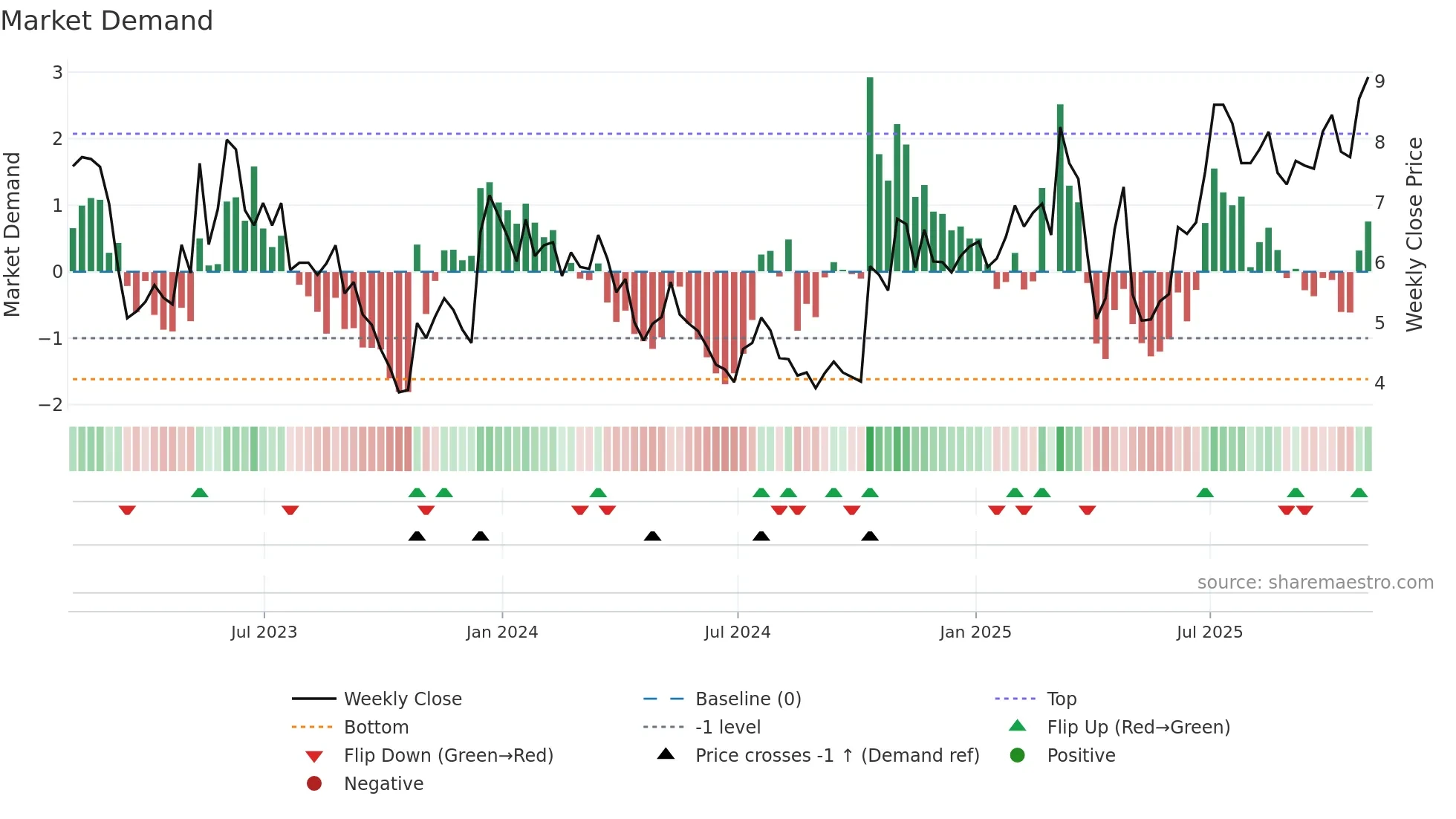 MGTX weekly Market Demand chart