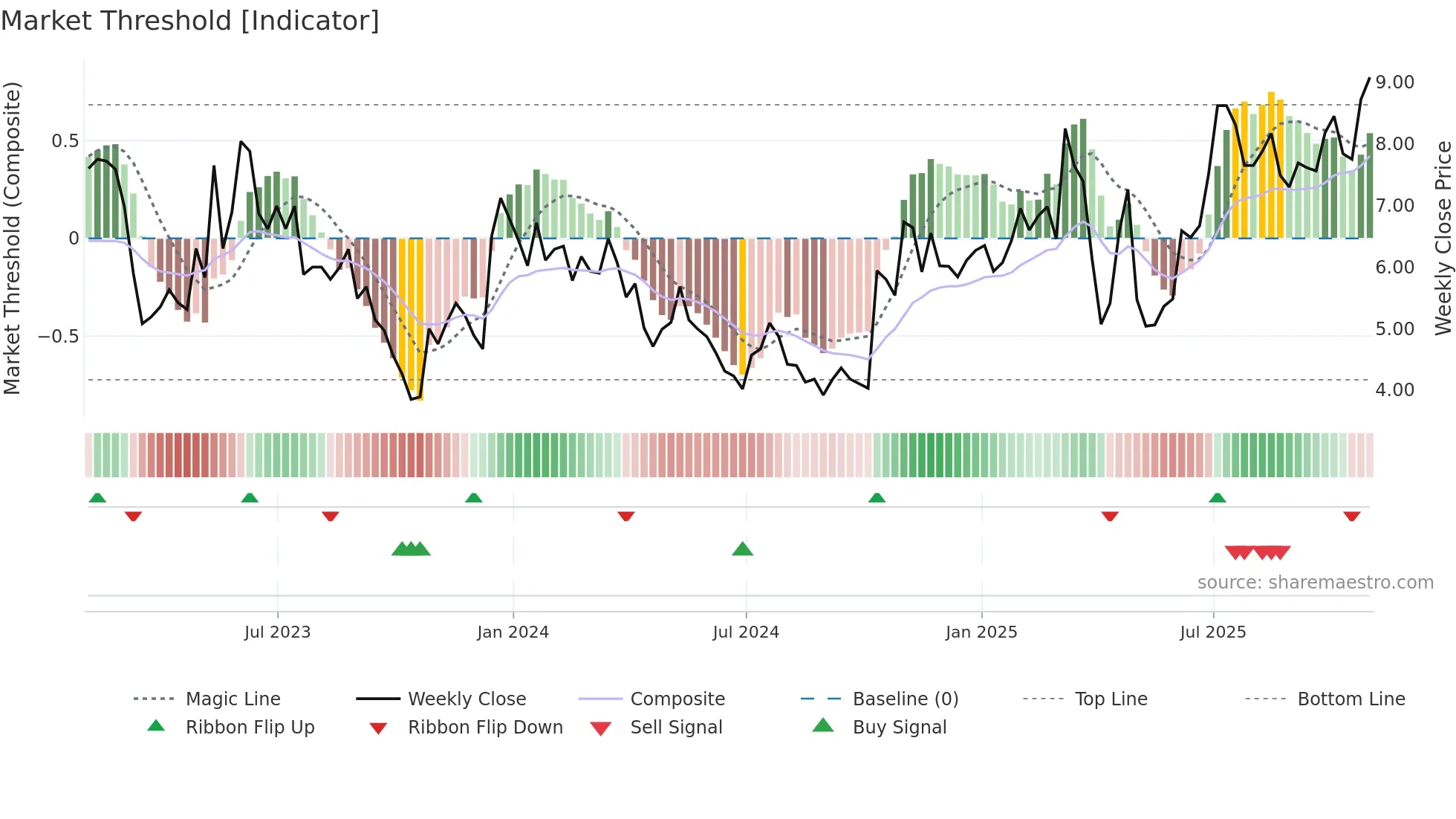 MGTX weekly Market Threshold chart