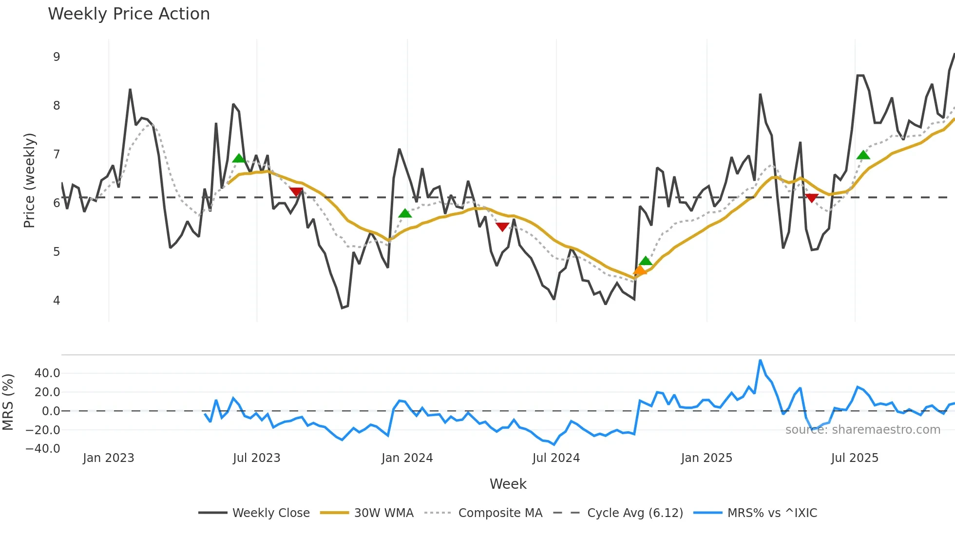 MGTX weekly Price Action chart, closing 2025-10-31