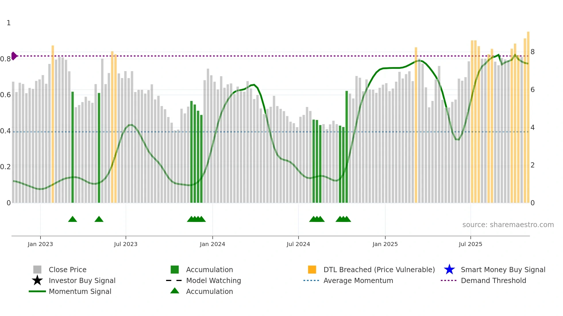 MGTX weekly Smart Money chart