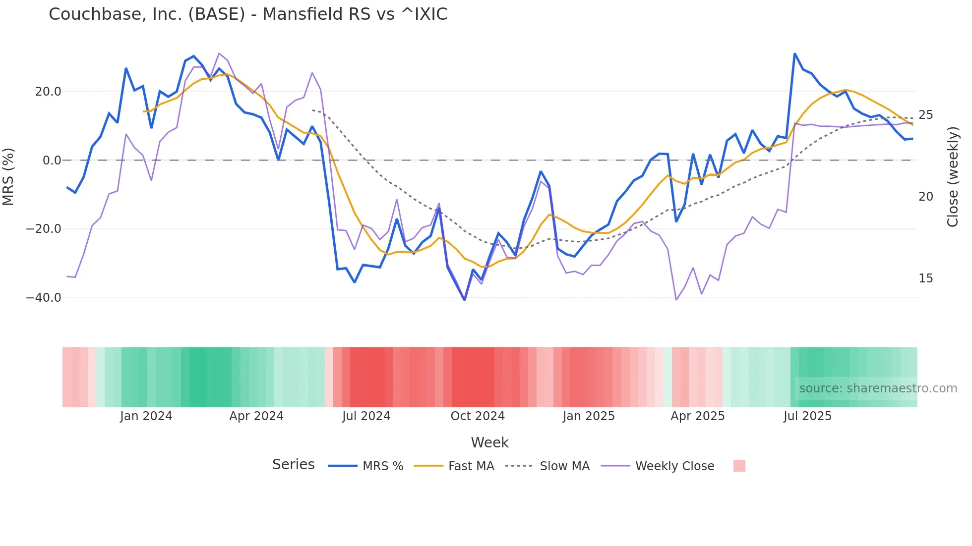 BASE Mansfield Relative Strength chart