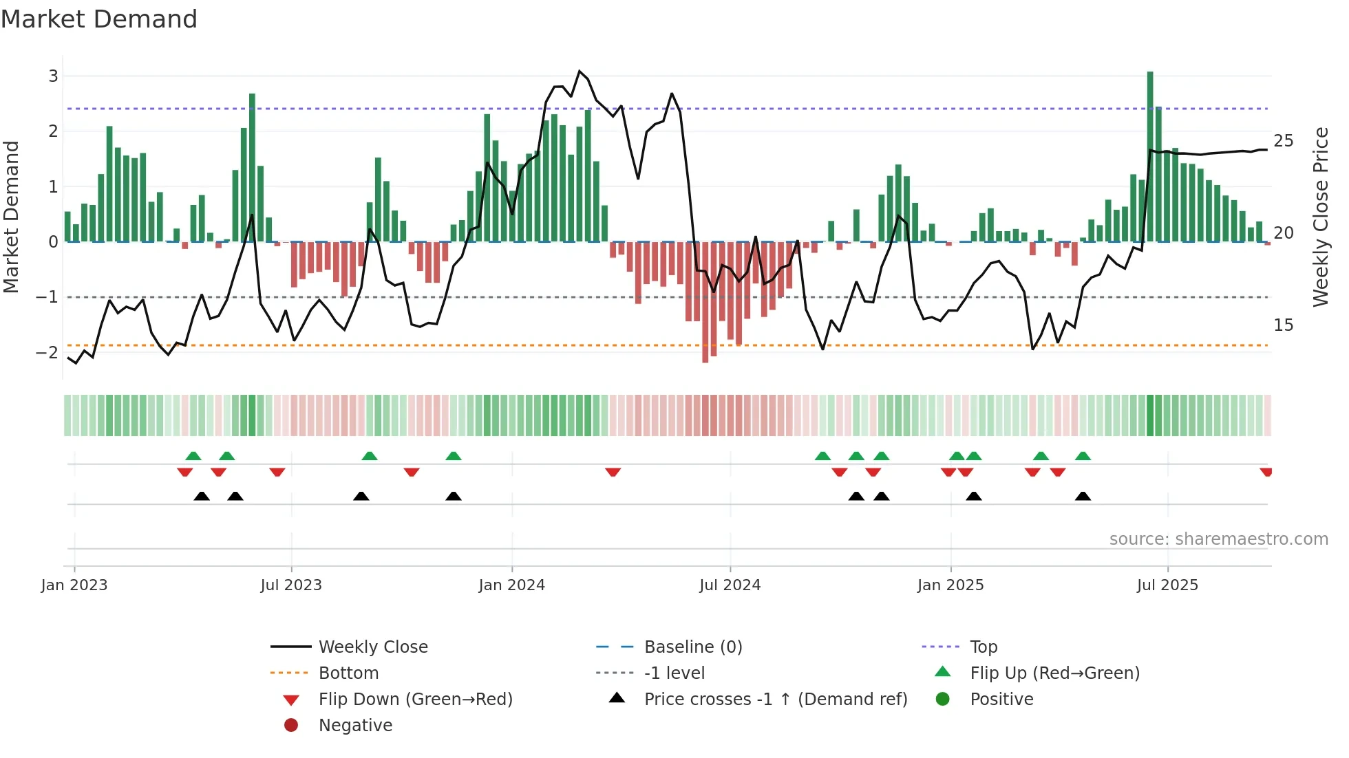 BASE weekly Market Demand chart