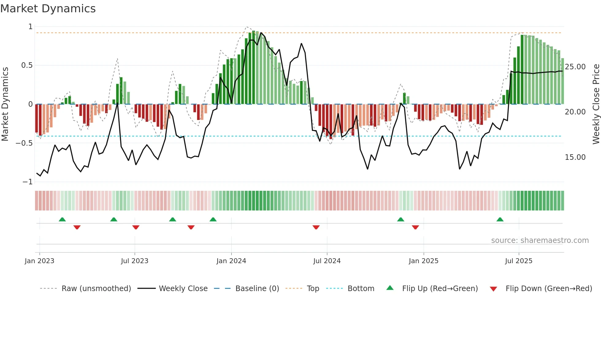 BASE weekly Market Dynamics chart
