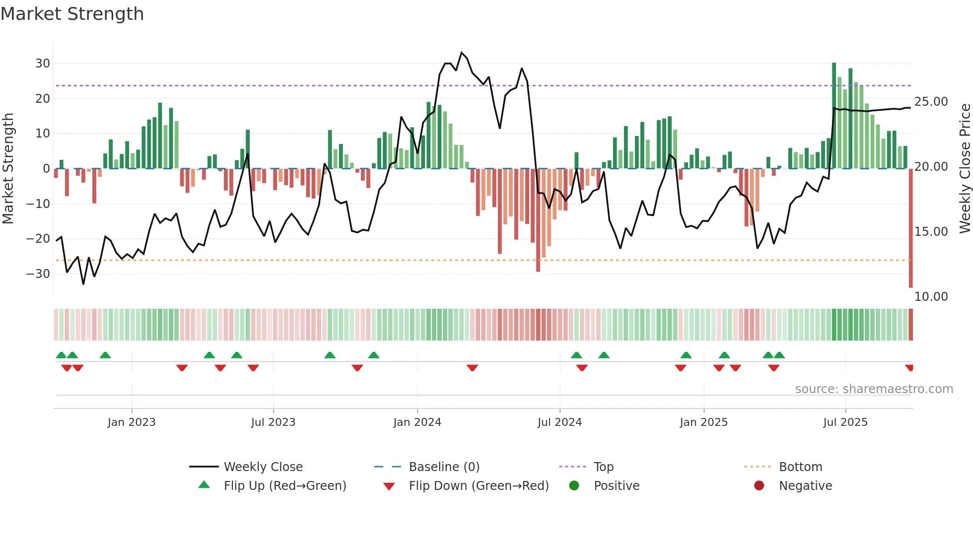 BASE weekly Market Strength chart
