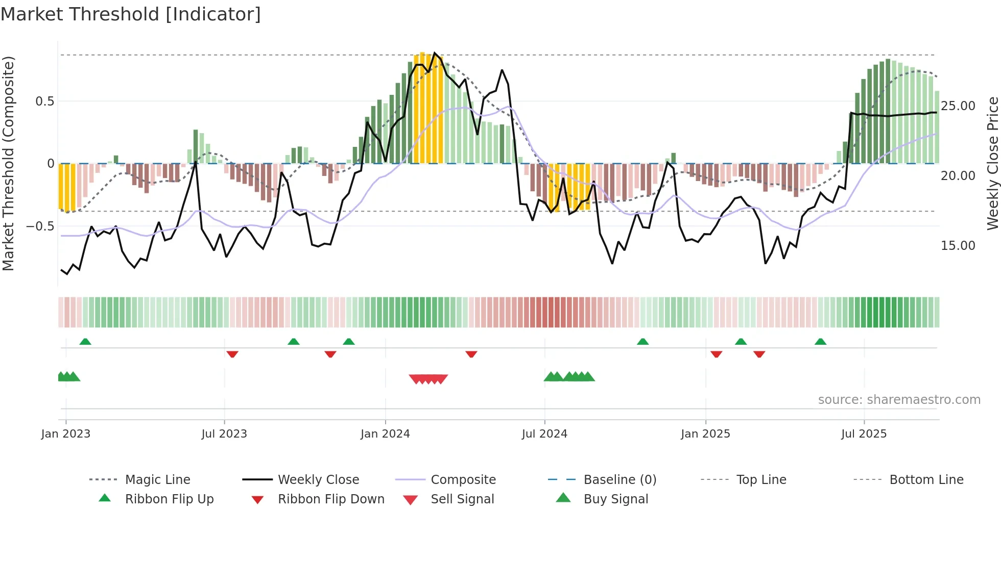 BASE weekly Market Threshold chart