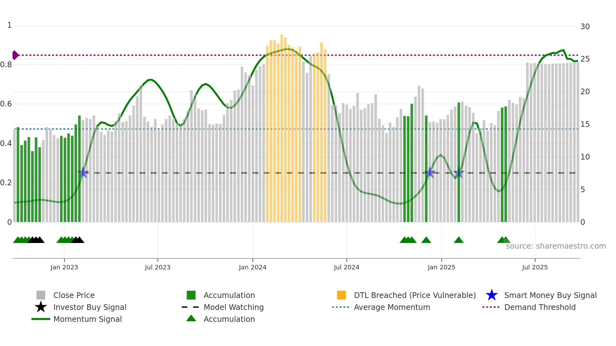 BASE weekly Smart Money chart