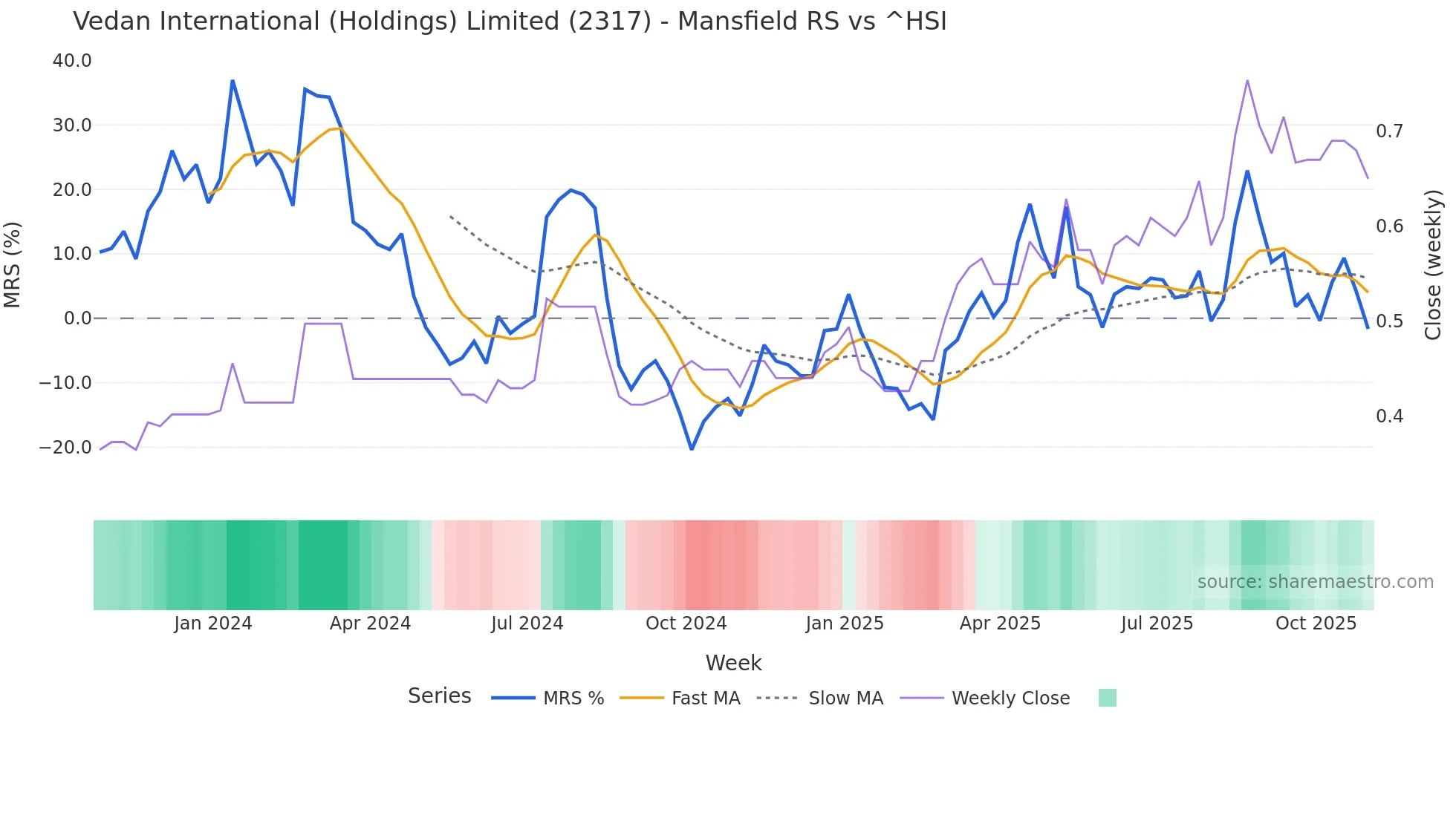 2317 Mansfield Relative Strength chart