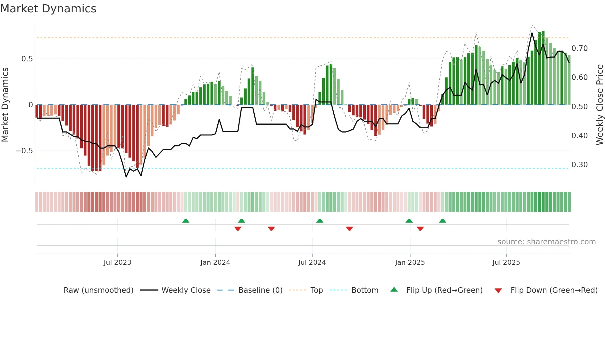 2317 weekly Market Dynamics chart