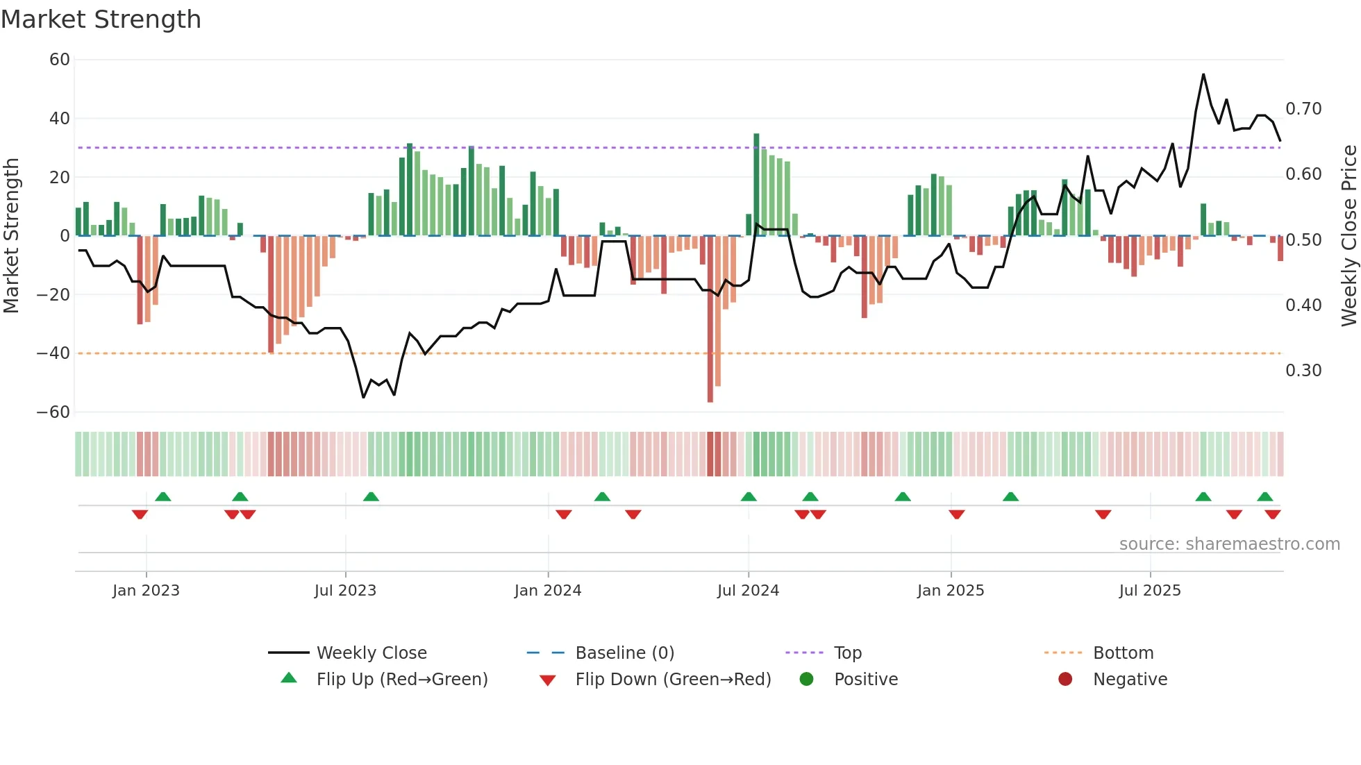 2317 weekly Market Strength chart