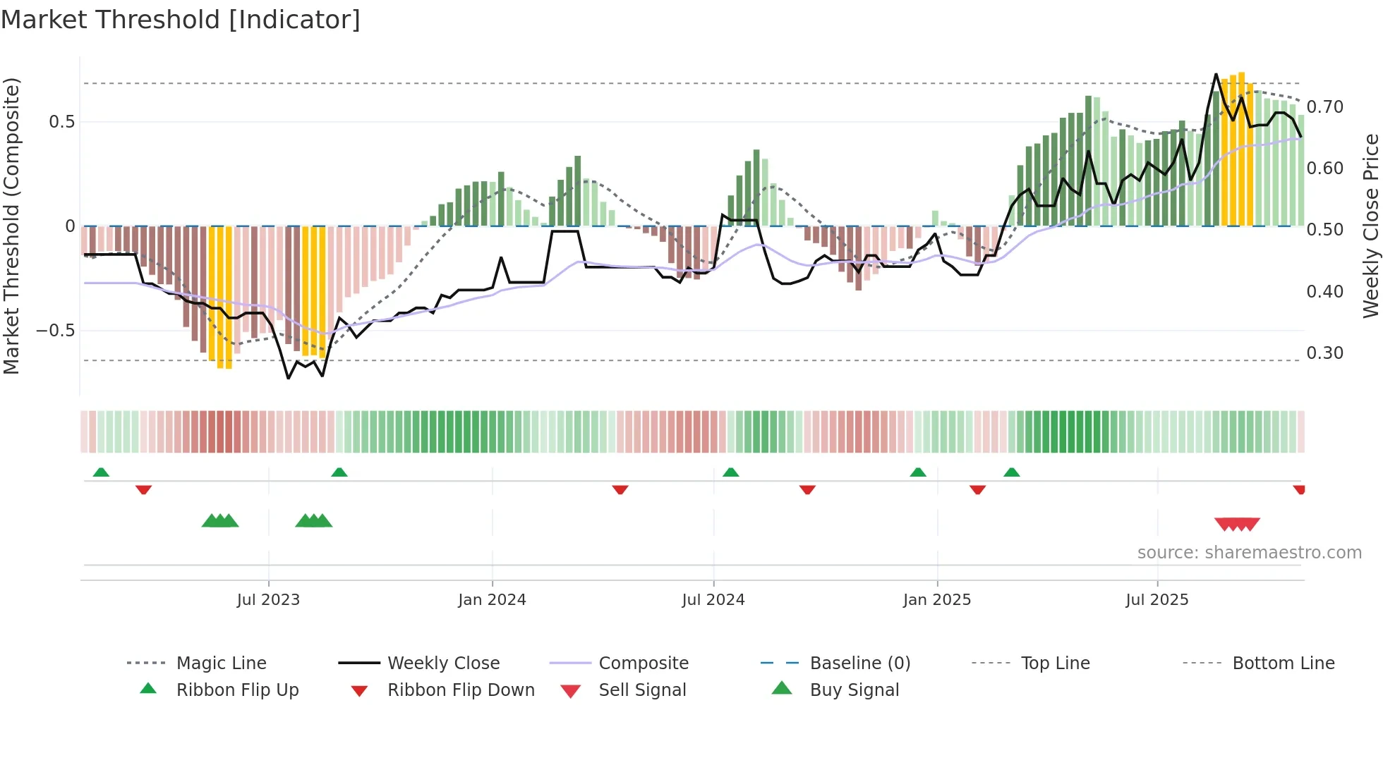 2317 weekly Market Threshold chart