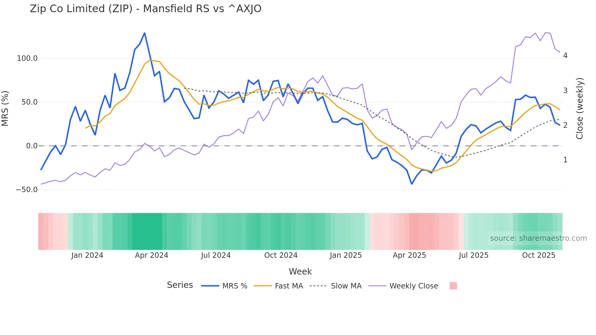 ZIP Mansfield Relative Strength chart